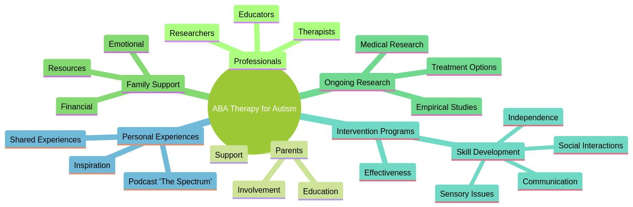 The Mind Map illustrates the collaborative approach of ABA therapy for children with autism, highlighting the involvement of professionals, parents, and the importance of family support. It also emphasizes the need for ongoing research and empirical studies to guide families and professionals in choosing effective intervention programs. The Mind Map showcases the transformation of personal experiences into valuable resources, such as the podcast 'The Spectrum', which provides shared experiences and inspiration for parents. The Mind Map illustrates the collaborative approach of ABA therapy for children with autism, highlighting the involvement of professionals, parents, and the importance of family support. It also emphasizes the need for ongoing research and empirical studies to guide families and professionals in choosing effective intervention programs. The Mind Map showcases the transformation of personal experiences into valuable resources, such as the podcast 'The Spectrum', which provides shared experiences and inspiration for parents.