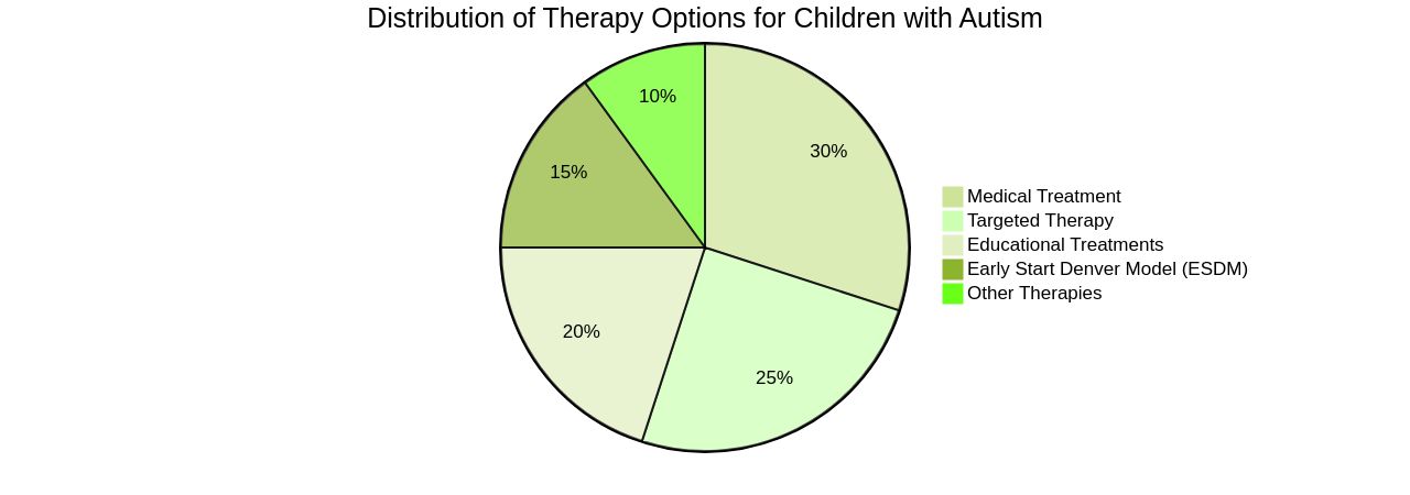 Distribution of Therapy Options for Children with Autism Distribution of Therapy Options for Children with Autism