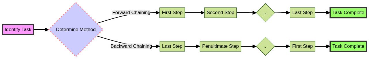 Flowchart: Forward Chaining vs. Backward Chaining Flowchart: Forward Chaining vs. Backward Chaining