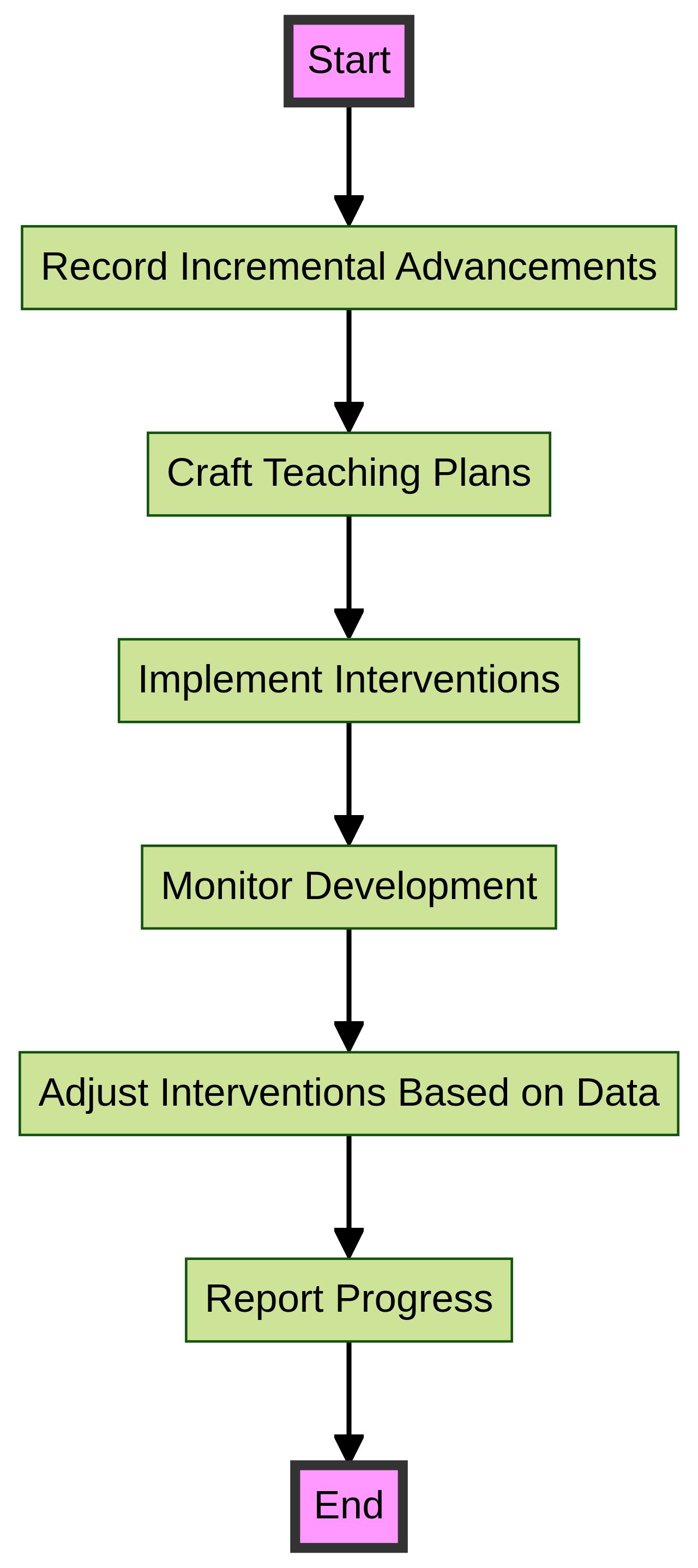 Flowchart: Tracking Progress in Applied Behavior Analysis for Children with Autism Flowchart: Tracking Progress in Applied Behavior Analysis for Children with Autism