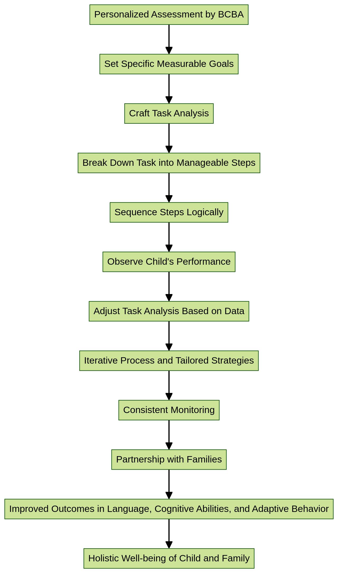 Task Analysis Process for a Child with Autism Task Analysis Process for a Child with Autism