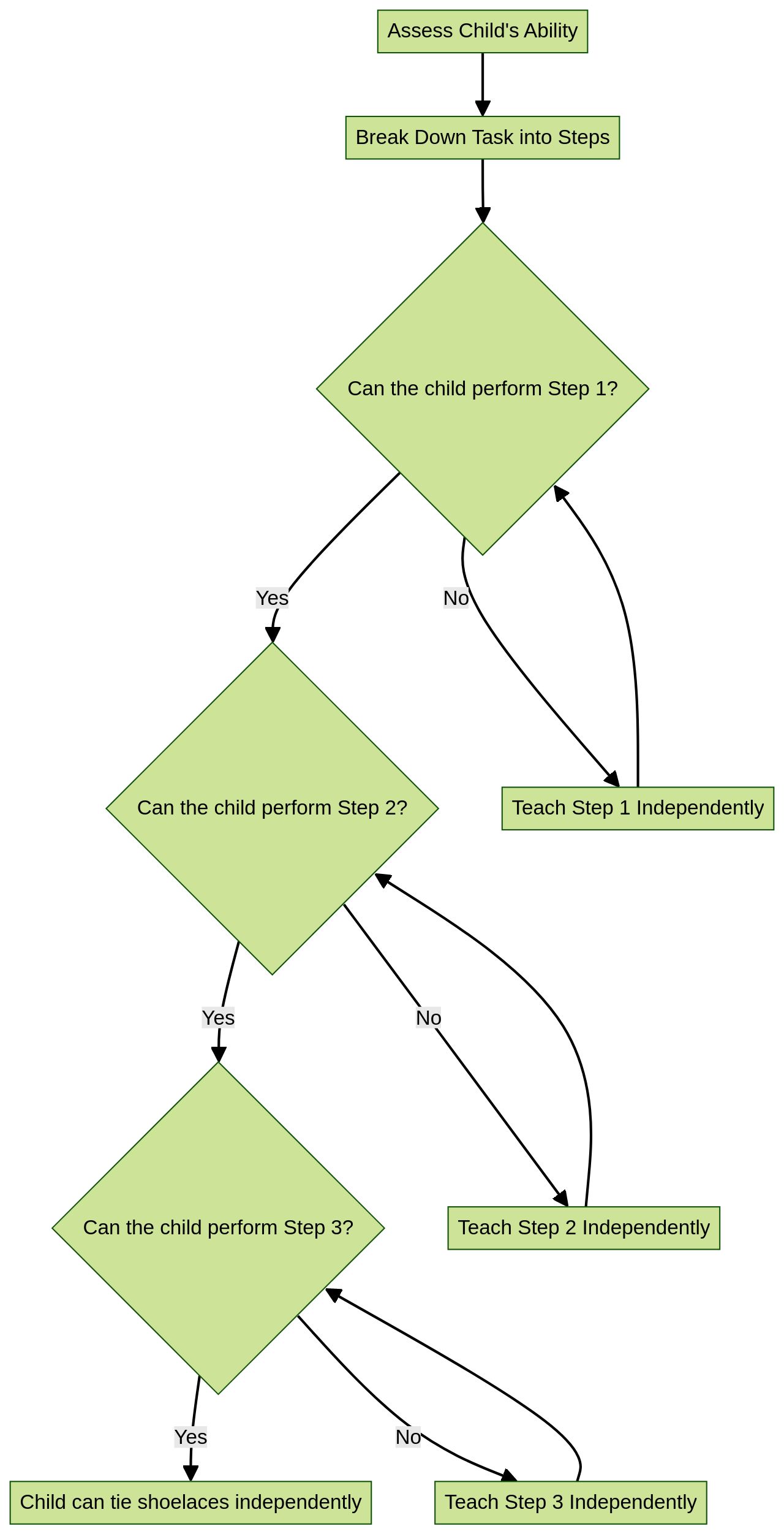 Flowchart: Steps for Teaching a Child with Autism to Tie Shoelaces Flowchart: Steps for Teaching a Child with Autism to Tie Shoelaces