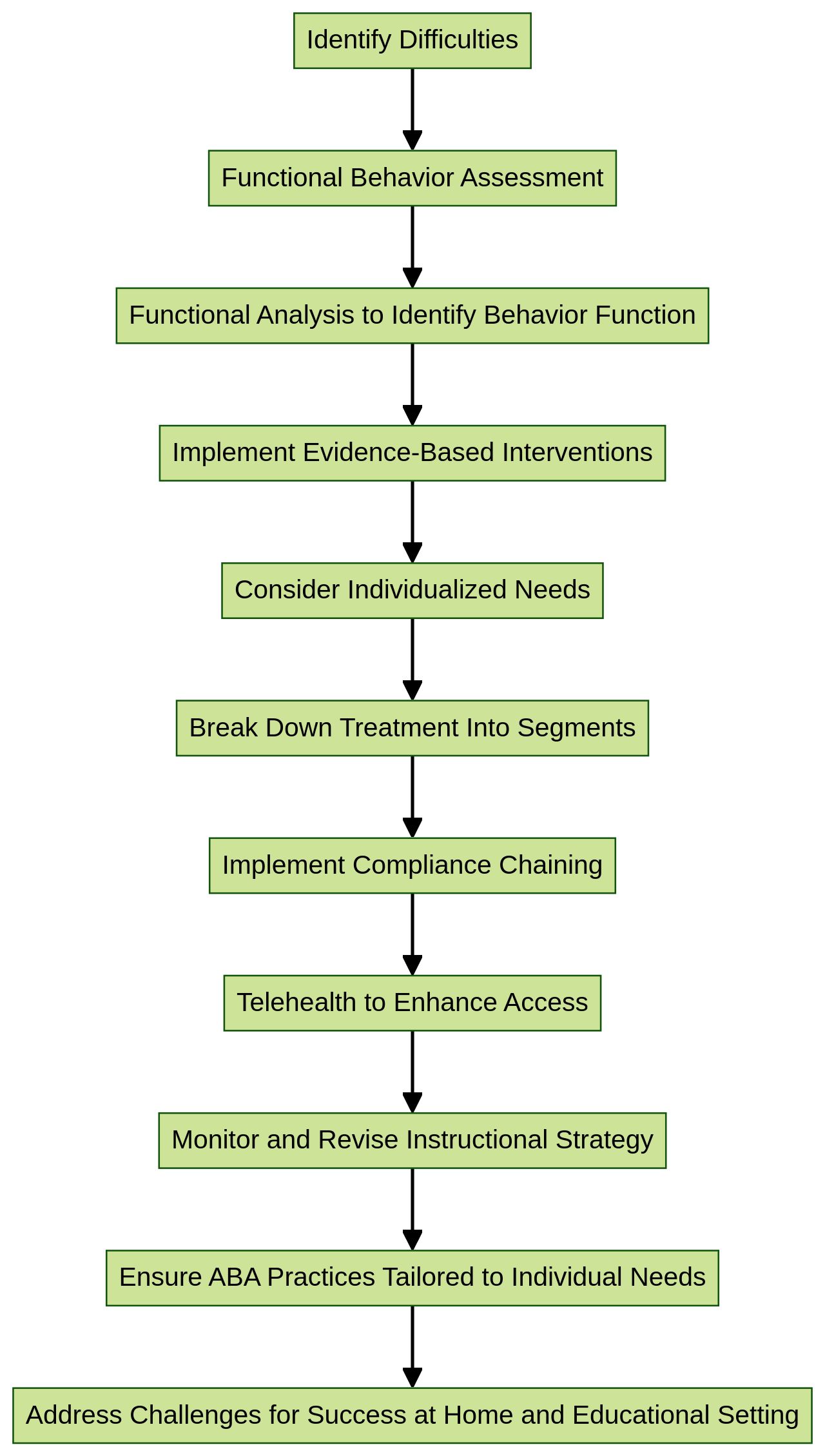 Flowchart: Analyzing and Adapting ABA Instructional Strategy Flowchart: Analyzing and Adapting ABA Instructional Strategy