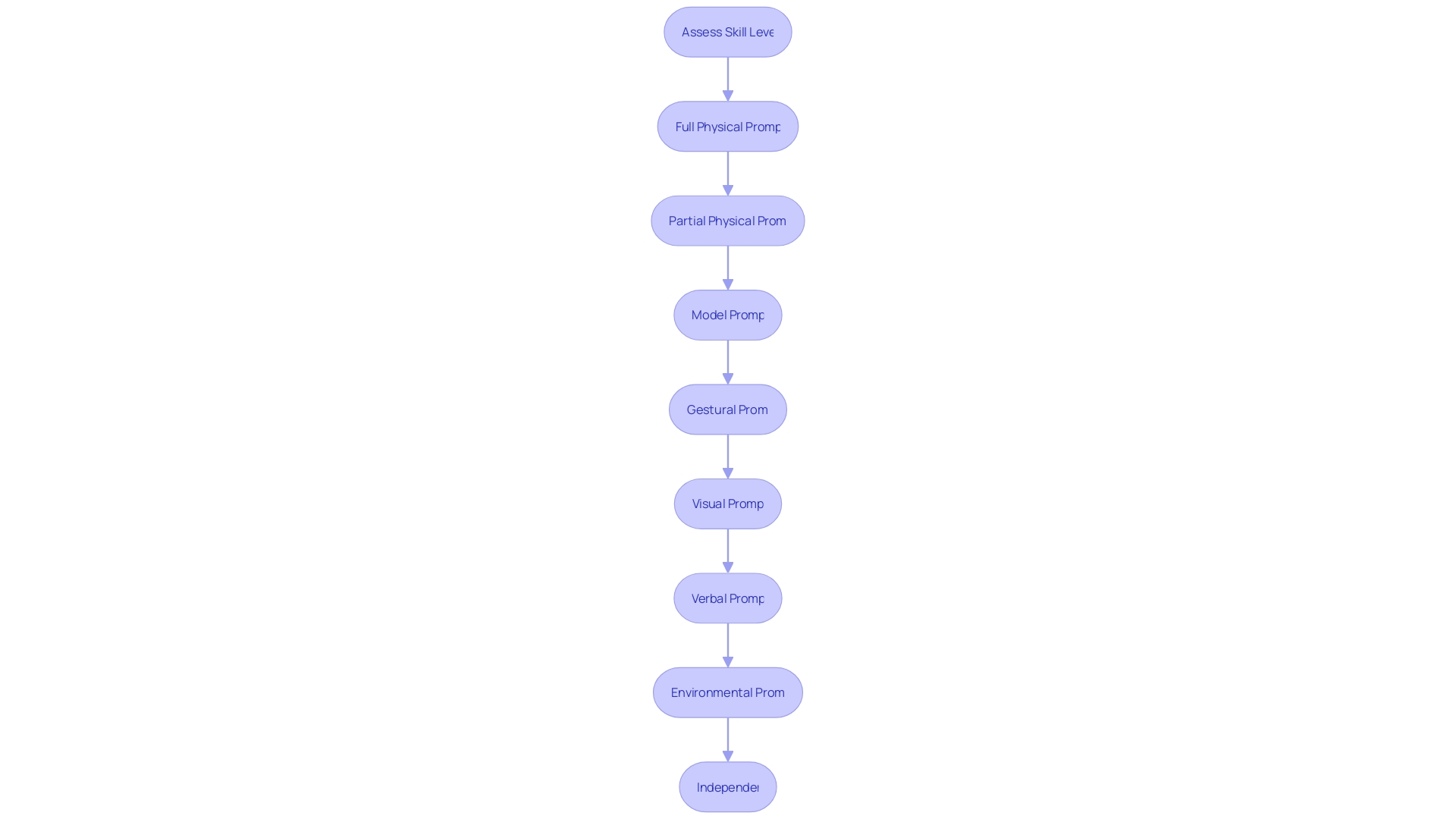 ABA Prompt Hierarchy Flowchart