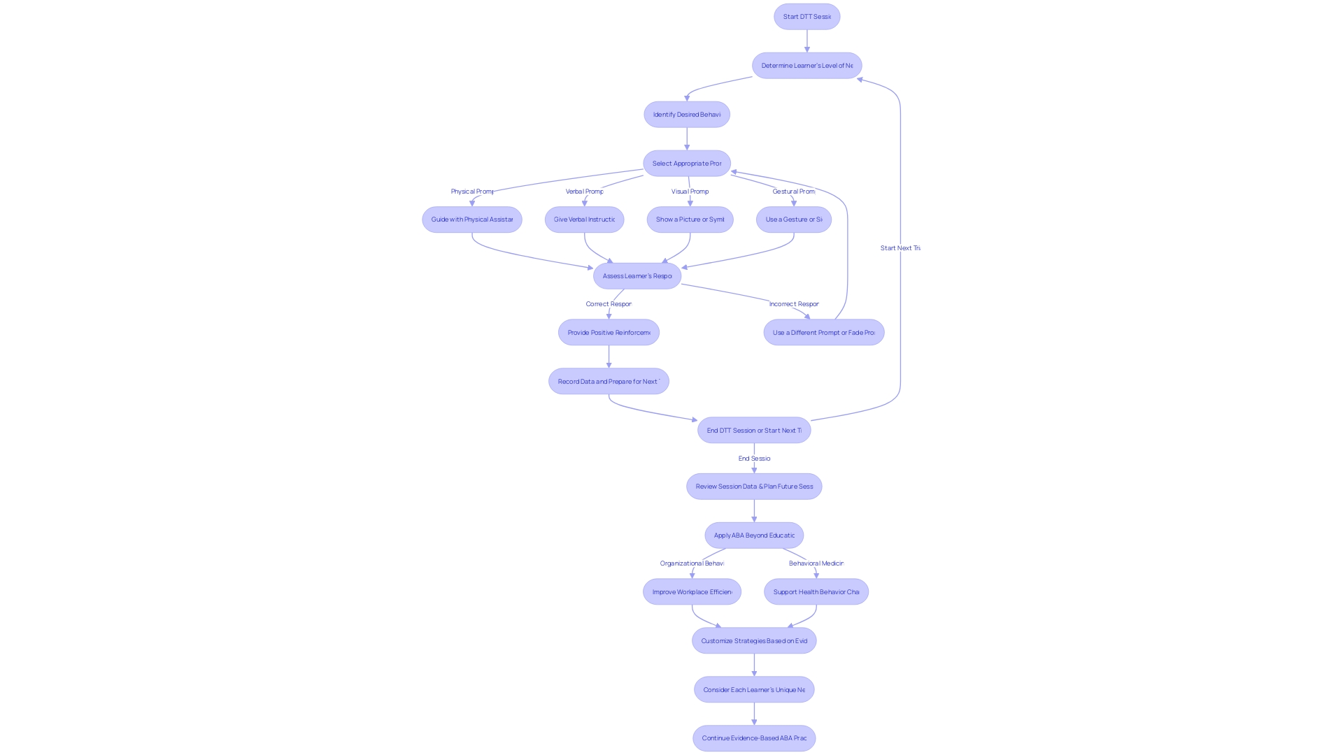 Flowchart: Discrete Trial Training (DTT) Process