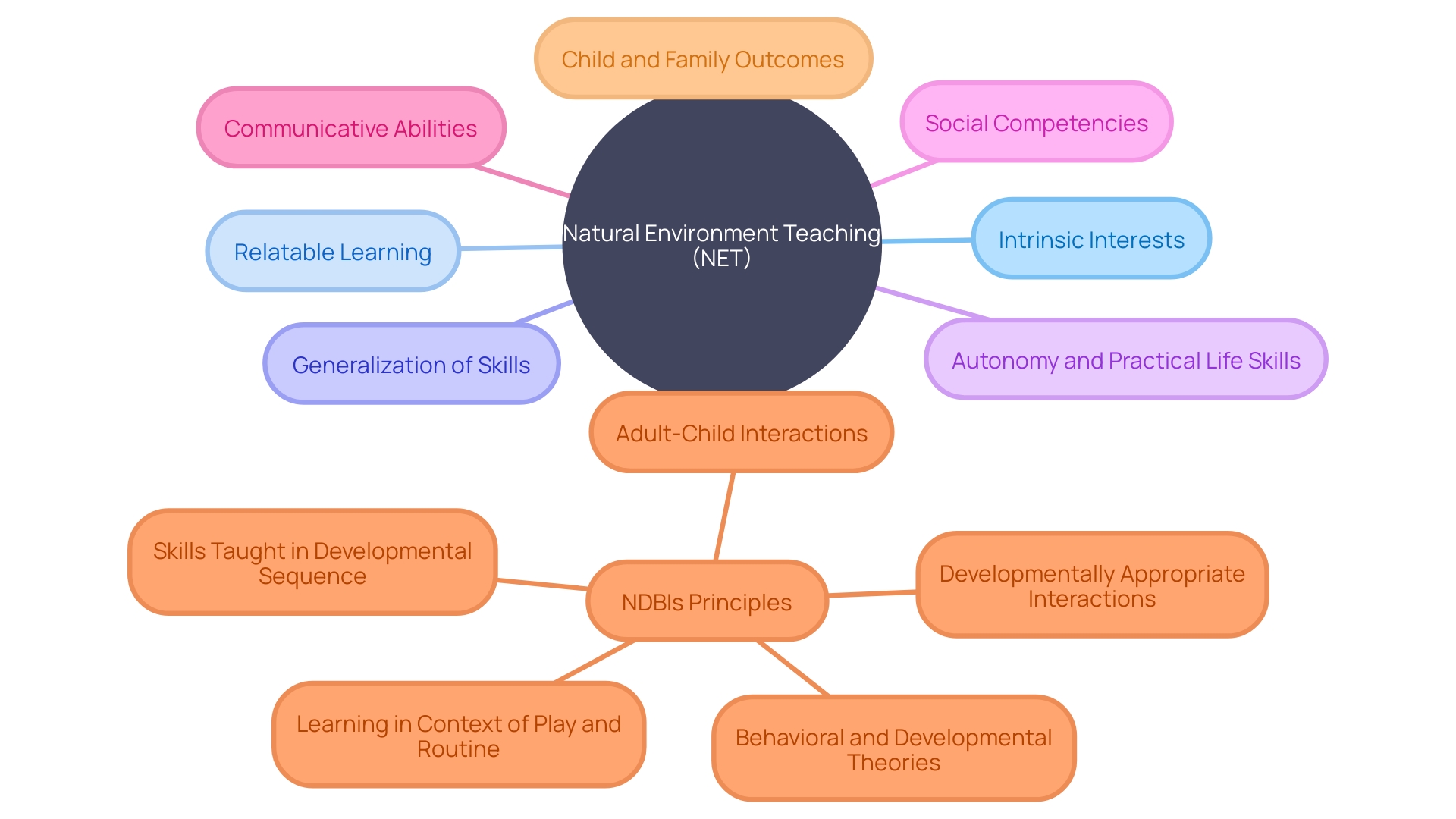 The Mind Map: Natural Environment Teaching for Children with Autism The Mind Map: Natural Environment Teaching for Children with Autism