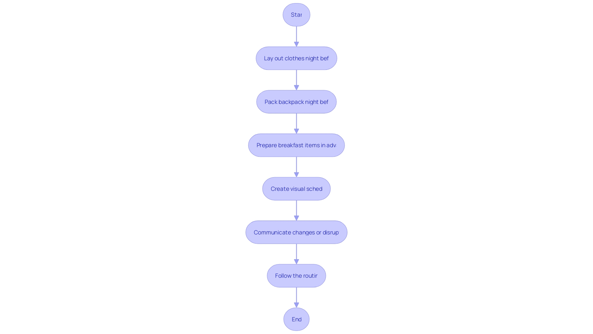 Flowchart for Planning a Morning Routine for Children with Autism