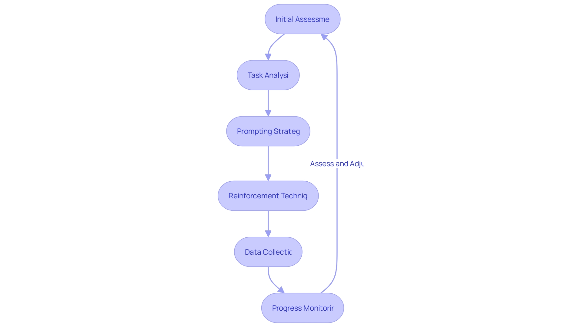 Flowchart of Discrete Trial Training (DTT) Implementation Flowchart of Discrete Trial Training (DTT) Implementation