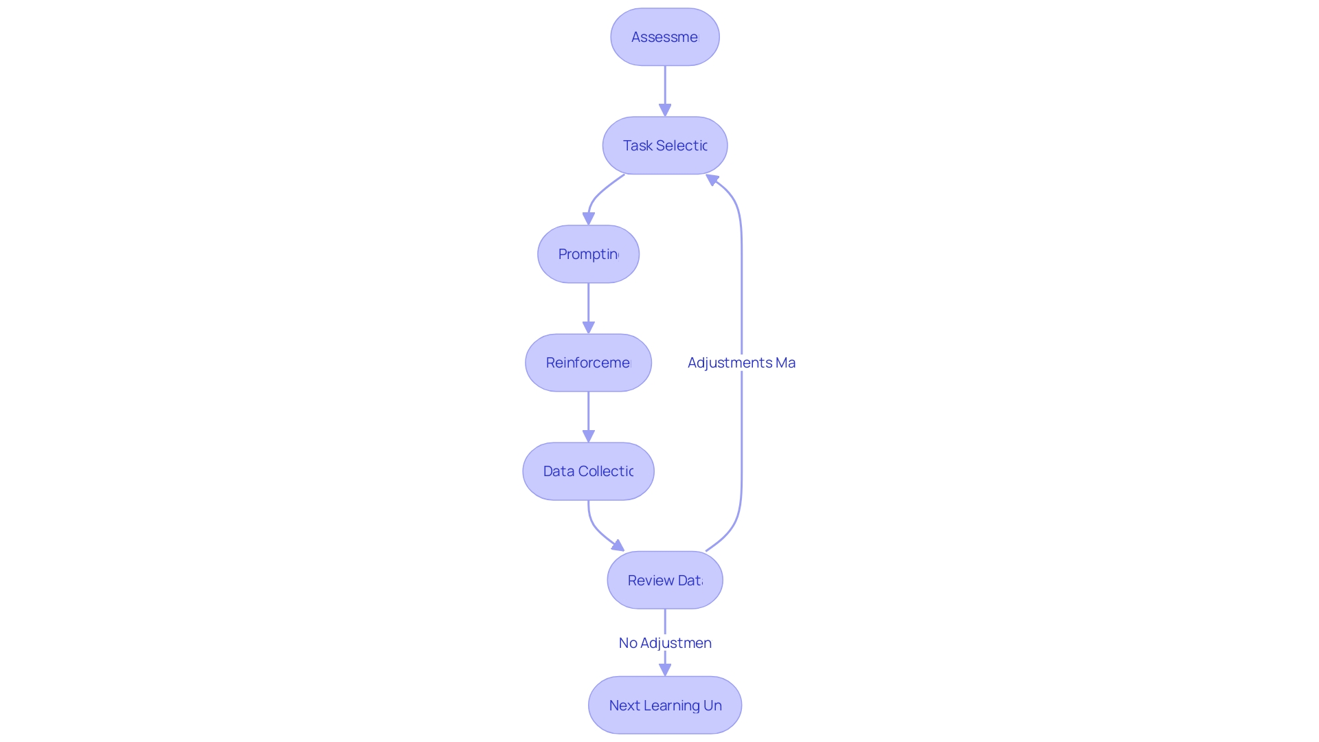 Flowchart of Discrete Trial Training (DTT) Process Flowchart of Discrete Trial Training (DTT) Process