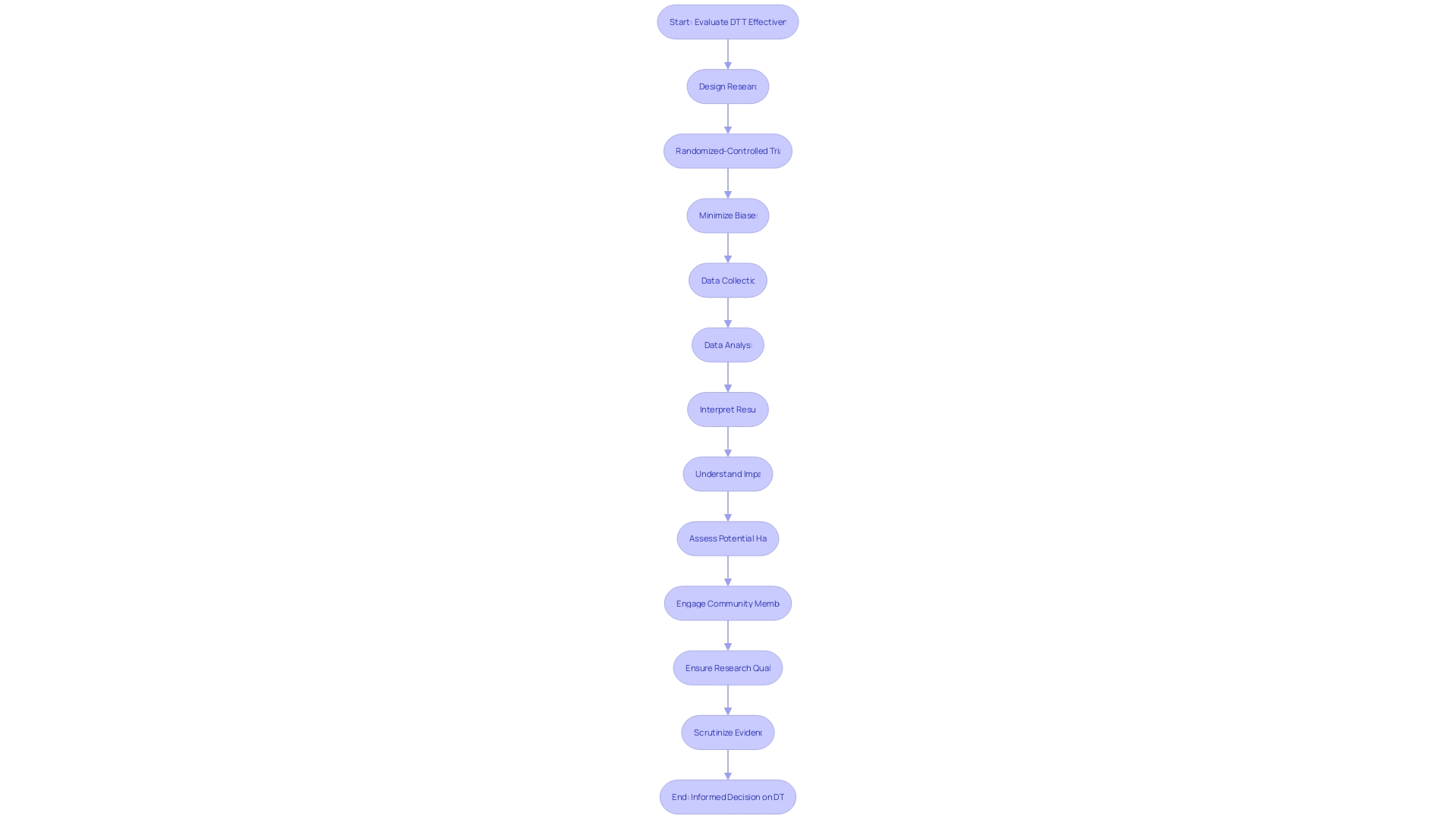 Flowchart of Discrete Trial Training (DTT) Evaluation Process Flowchart of Discrete Trial Training (DTT) Evaluation Process