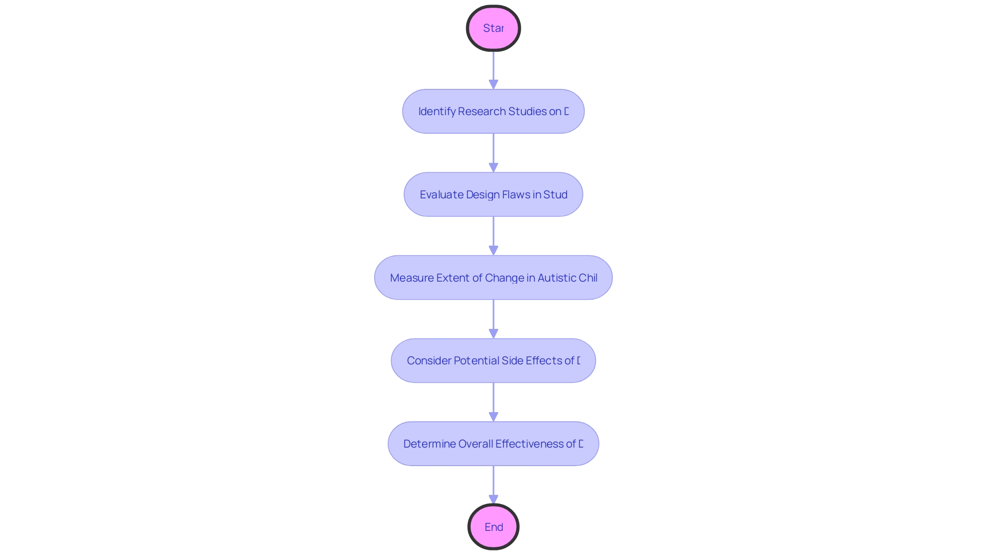 Flowchart: Evaluating the Impact of Discrete Trial Training (DTT) on Autistic Children Flowchart: Evaluating the Impact of Discrete Trial Training (DTT) on Autistic Children