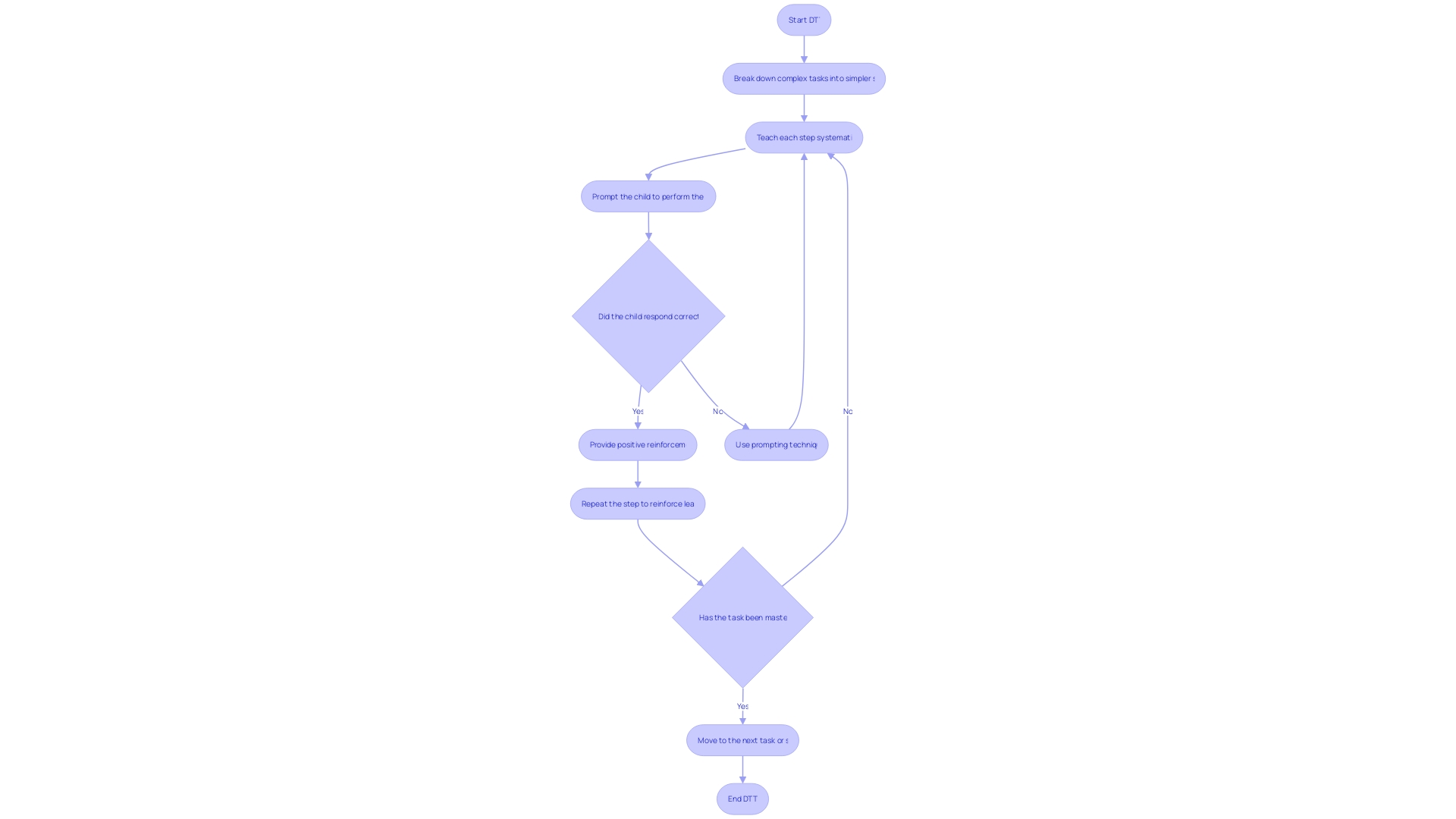 Flowchart of Discrete Trial Training (DTT) Process Flowchart of Discrete Trial Training (DTT) Process