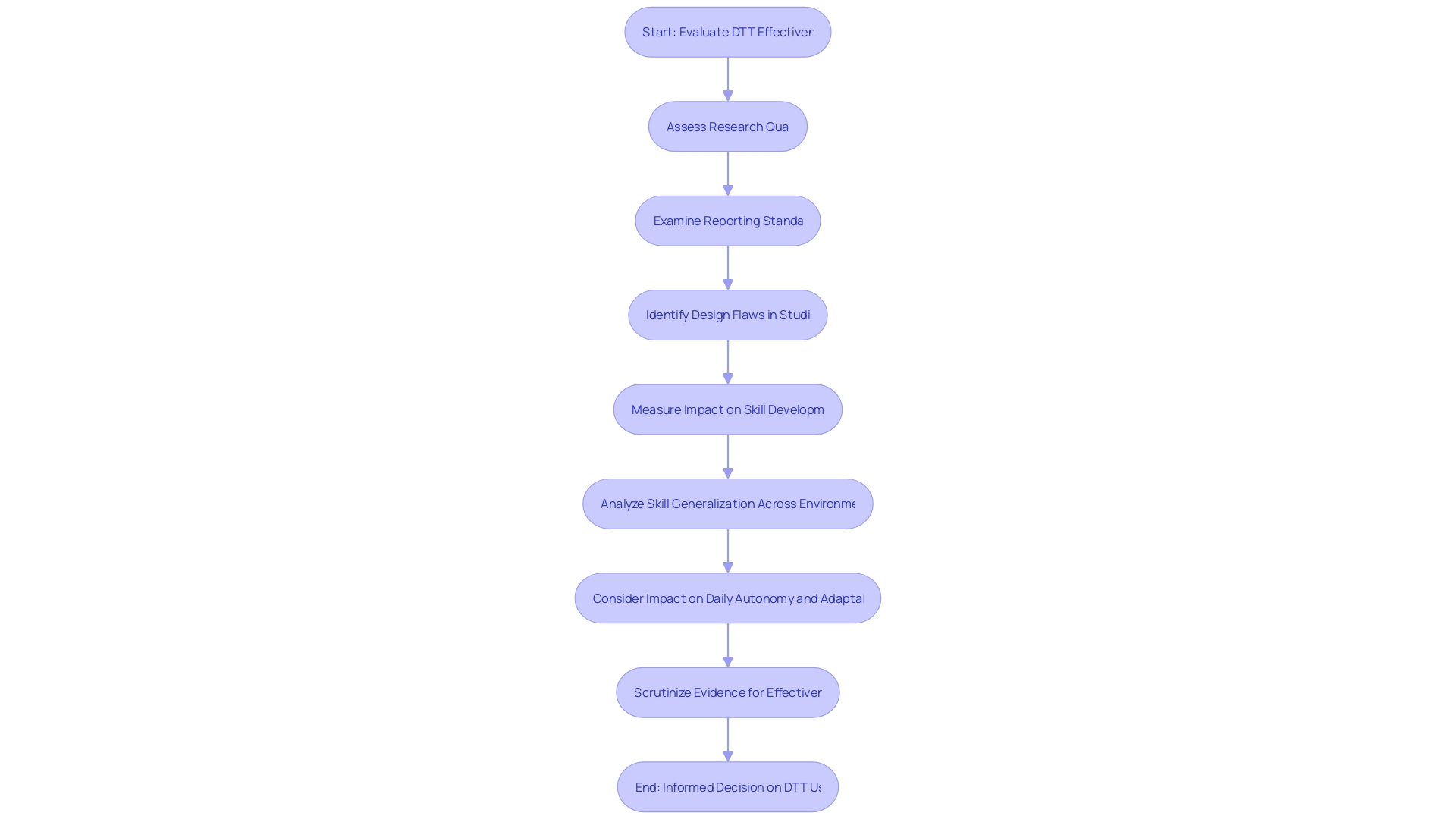Flowchart: Evaluating the Effectiveness of Discrete Trial Training (DTT) in Children with Autism Flowchart: Evaluating the Effectiveness of Discrete Trial Training (DTT) in Children with Autism