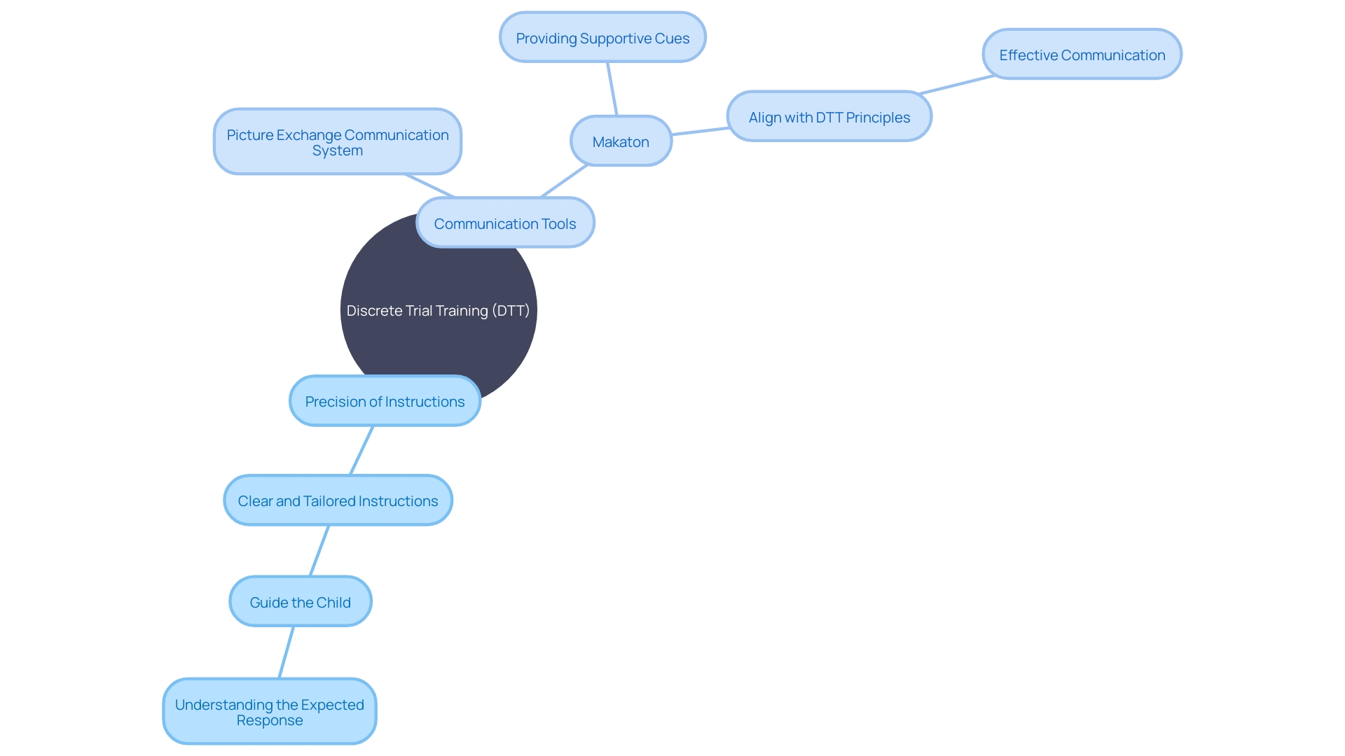 Relationship between DTT, Instruction Clarity, and Communication Tools Relationship between DTT, Instruction Clarity, and Communication Tools