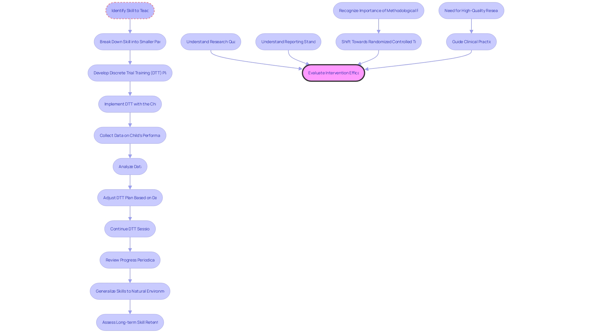 Flowchart: Discrete Trial Training (DTT) Process Flowchart: Discrete Trial Training (DTT) Process