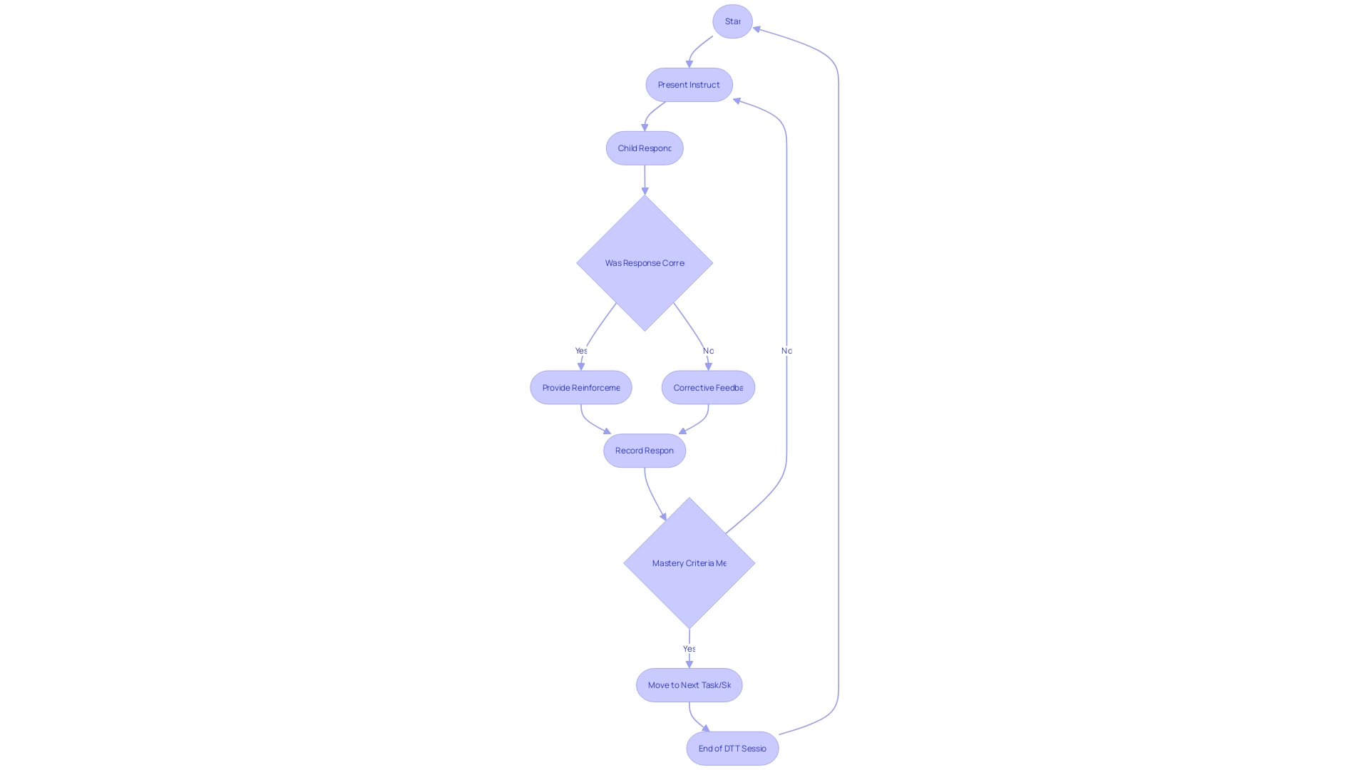Flowchart of Discrete Trial Training (DTT) Process Flowchart of Discrete Trial Training (DTT) Process
