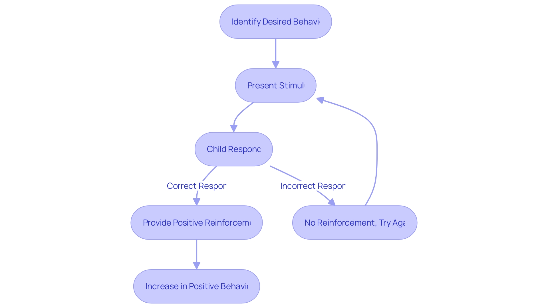 Flowchart: Discrete Trial Training Process Flowchart: Discrete Trial Training Process