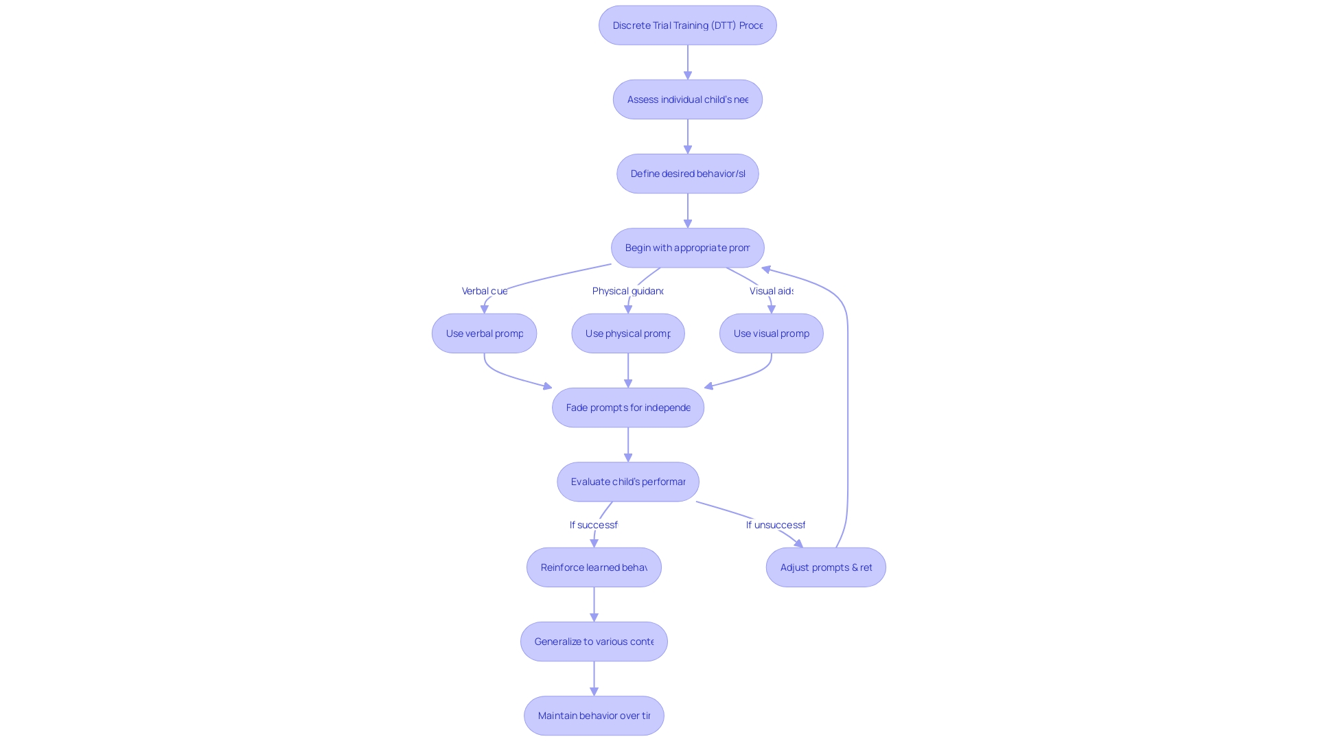 Flowchart of Discrete Trial Training (DTT) Process Flowchart of Discrete Trial Training (DTT) Process