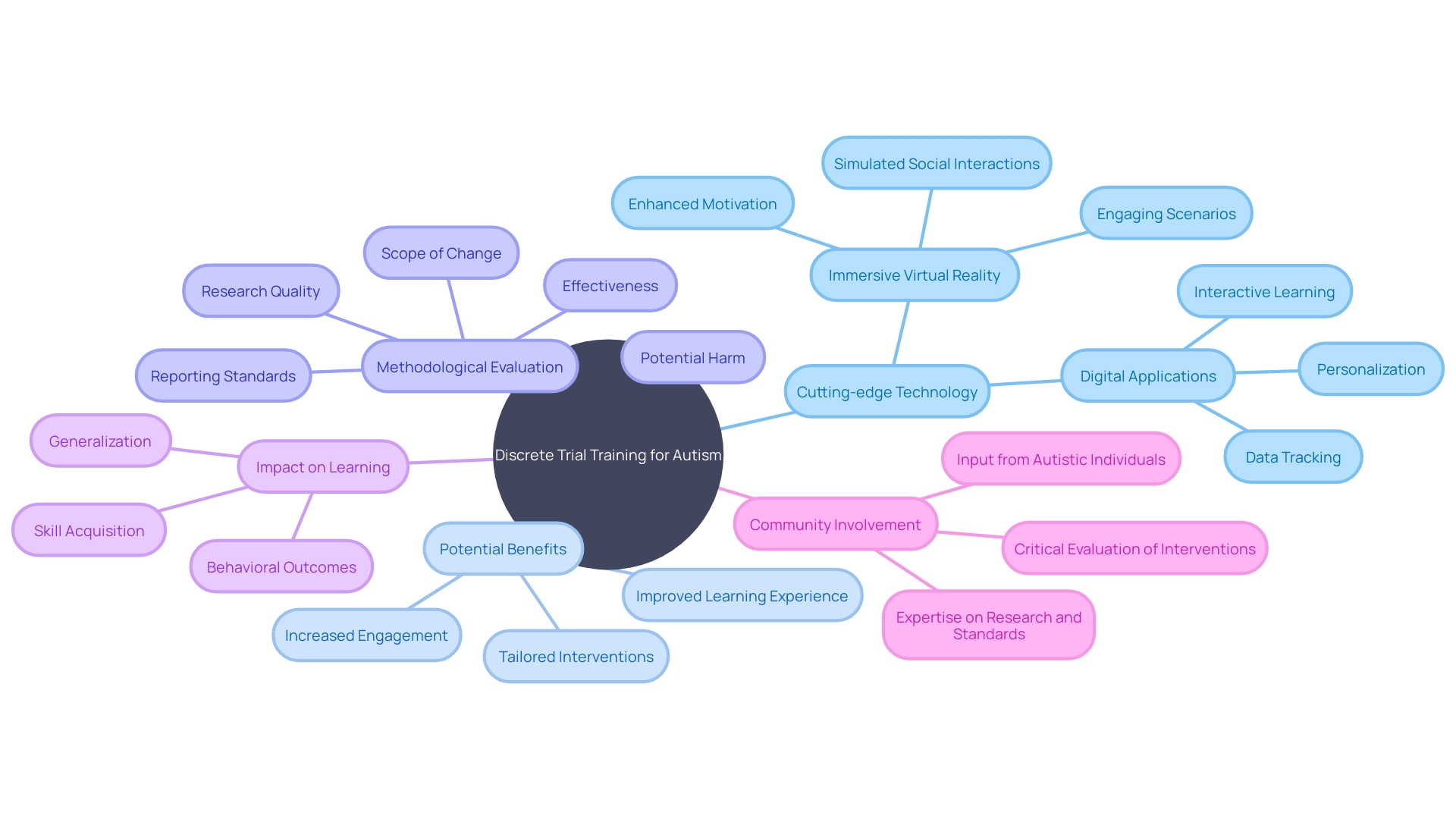The Mind Map of Technology in Discrete Trial Training (DTT) for Children with Autism The Mind Map of Technology in Discrete Trial Training (DTT) for Children with Autism