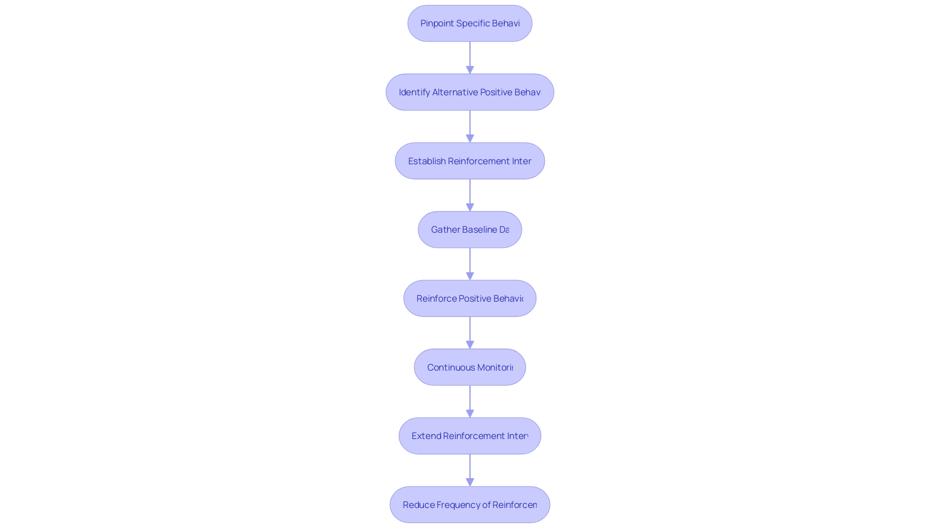 Behavior Modification Process