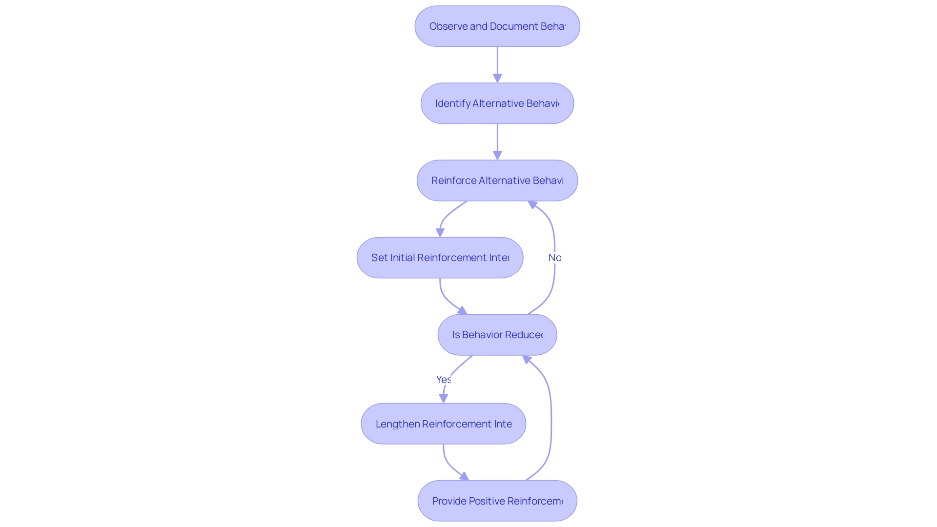 Flowchart: Differential Reinforcement of Other behavior (DRO) technique