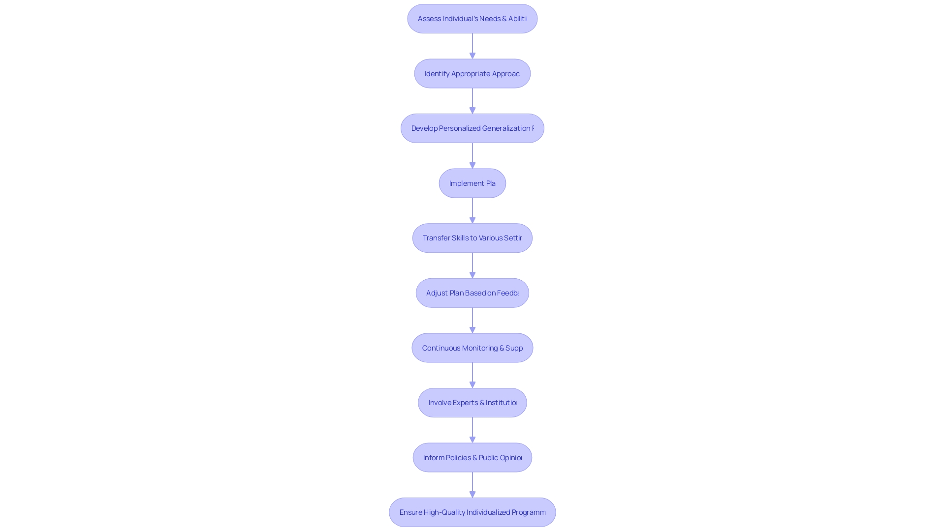 Flowchart: Crafting a Personalized Generalization Plan for Individuals with Autism Spectrum Disorder (ASD) Flowchart: Crafting a Personalized Generalization Plan for Individuals with Autism Spectrum Disorder (ASD)