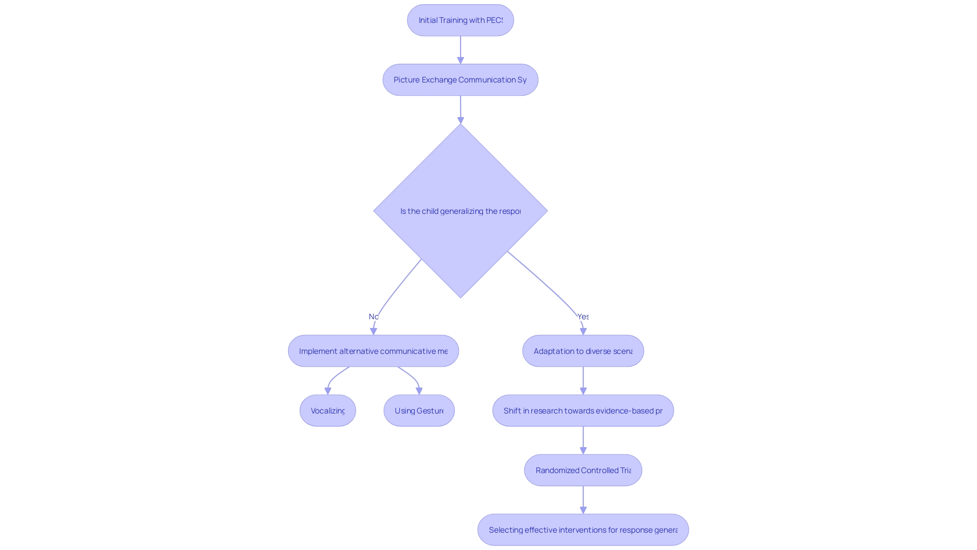 Flowchart illustrating the process of response generalization in children with Autism Spectrum Disorder (ASD) Flowchart illustrating the process of response generalization in children with Autism Spectrum Disorder (ASD)