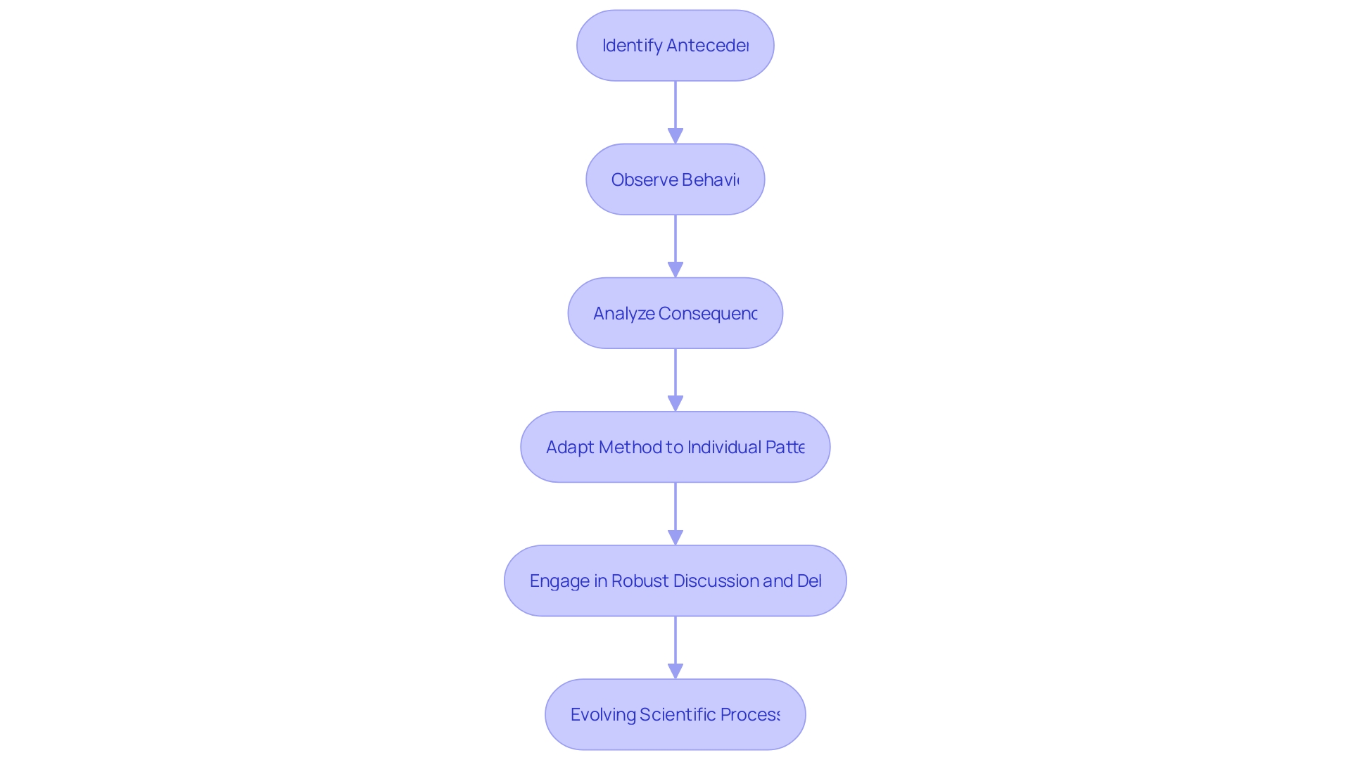 Flowchart of Functional Analysis Process