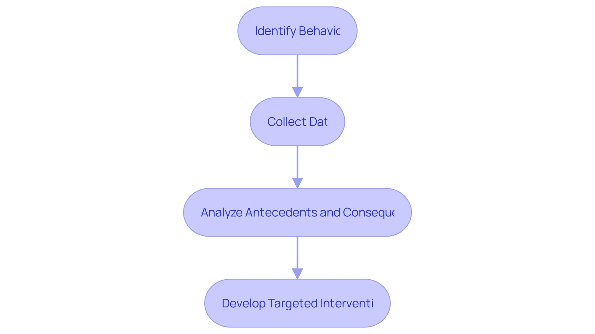 Flowchart of Functional Analysis Process