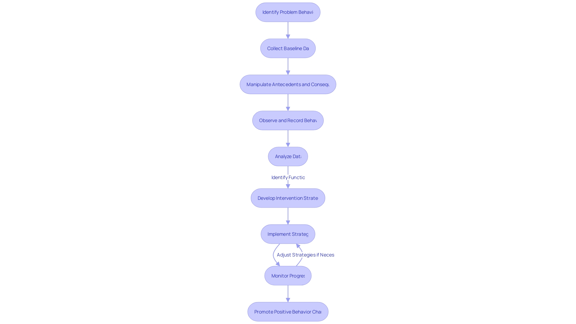 Flowchart of Functional Analysis Process