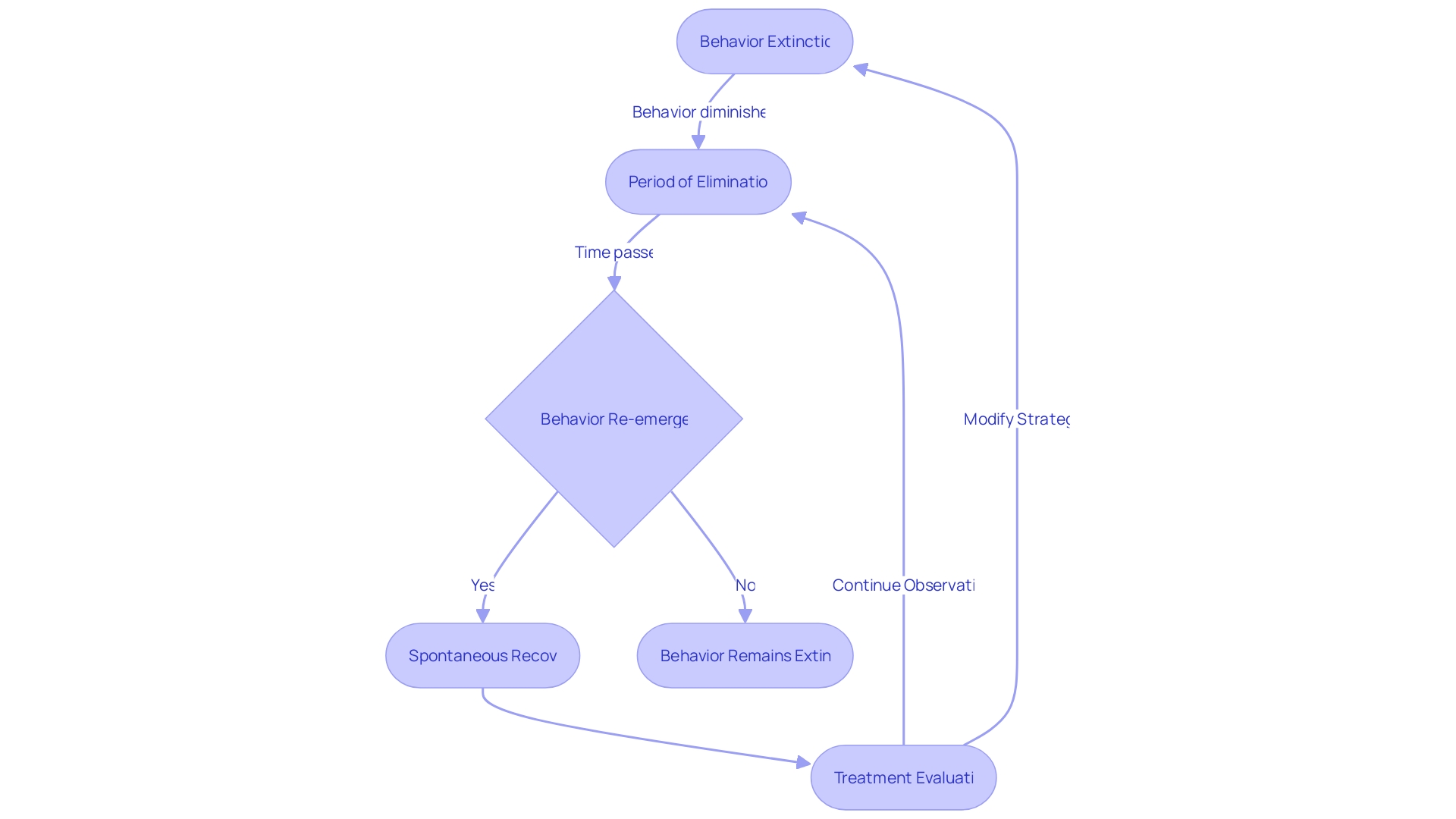 Understanding Spontaneous Recovery in ABA Therapy Understanding Spontaneous Recovery in ABA Therapy