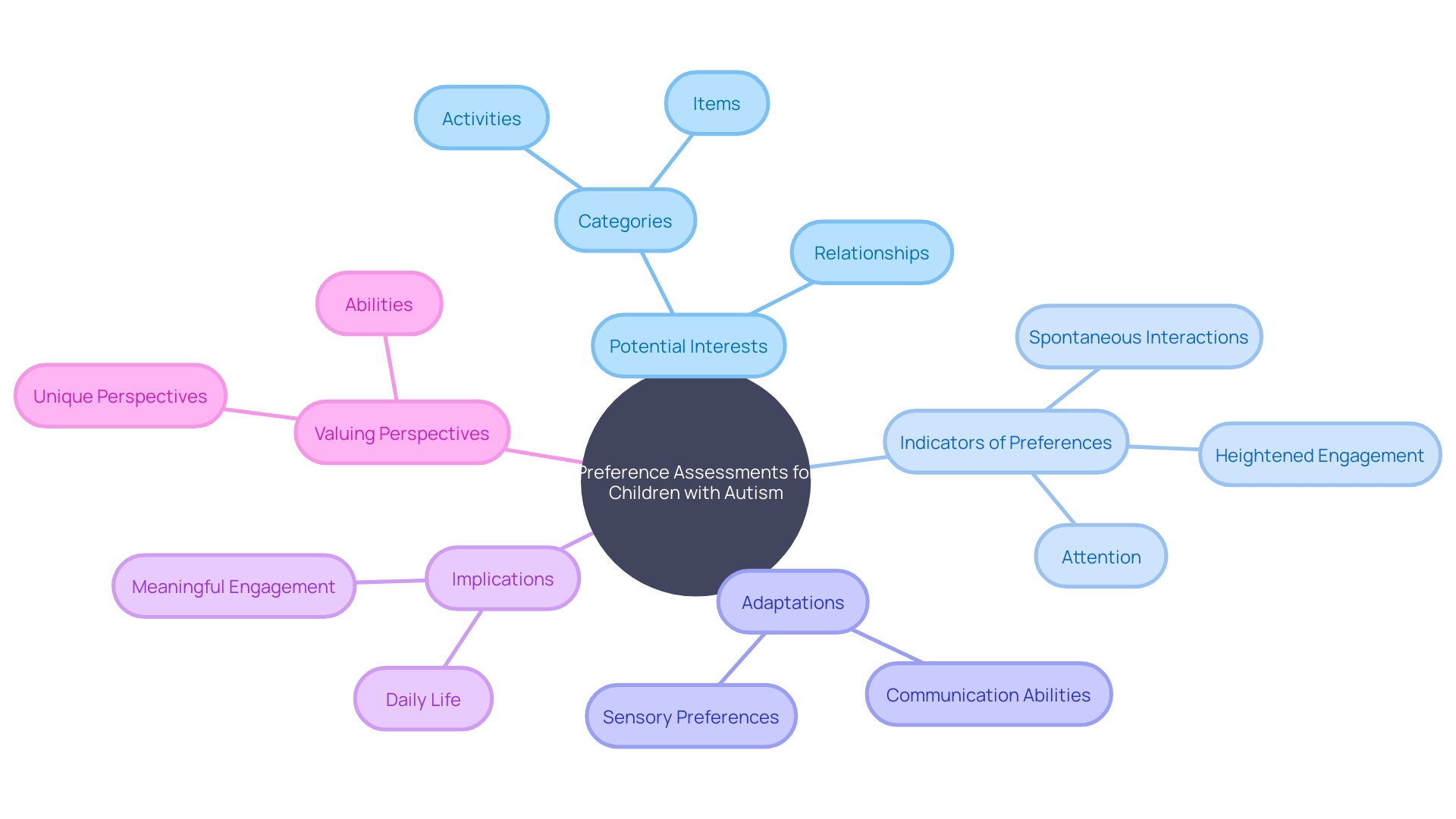 Exploring Preferences of Children with Autism Exploring Preferences of Children with Autism
