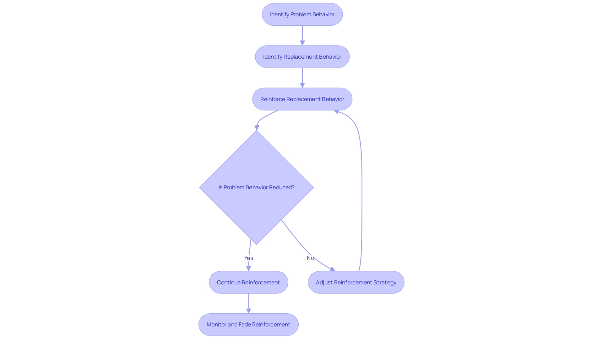 Flowchart: Implementing Differential Reinforcement of Incompatible Behavior (DRI) in ABA Therapy Flowchart: Implementing Differential Reinforcement of Incompatible Behavior (DRI) in ABA Therapy