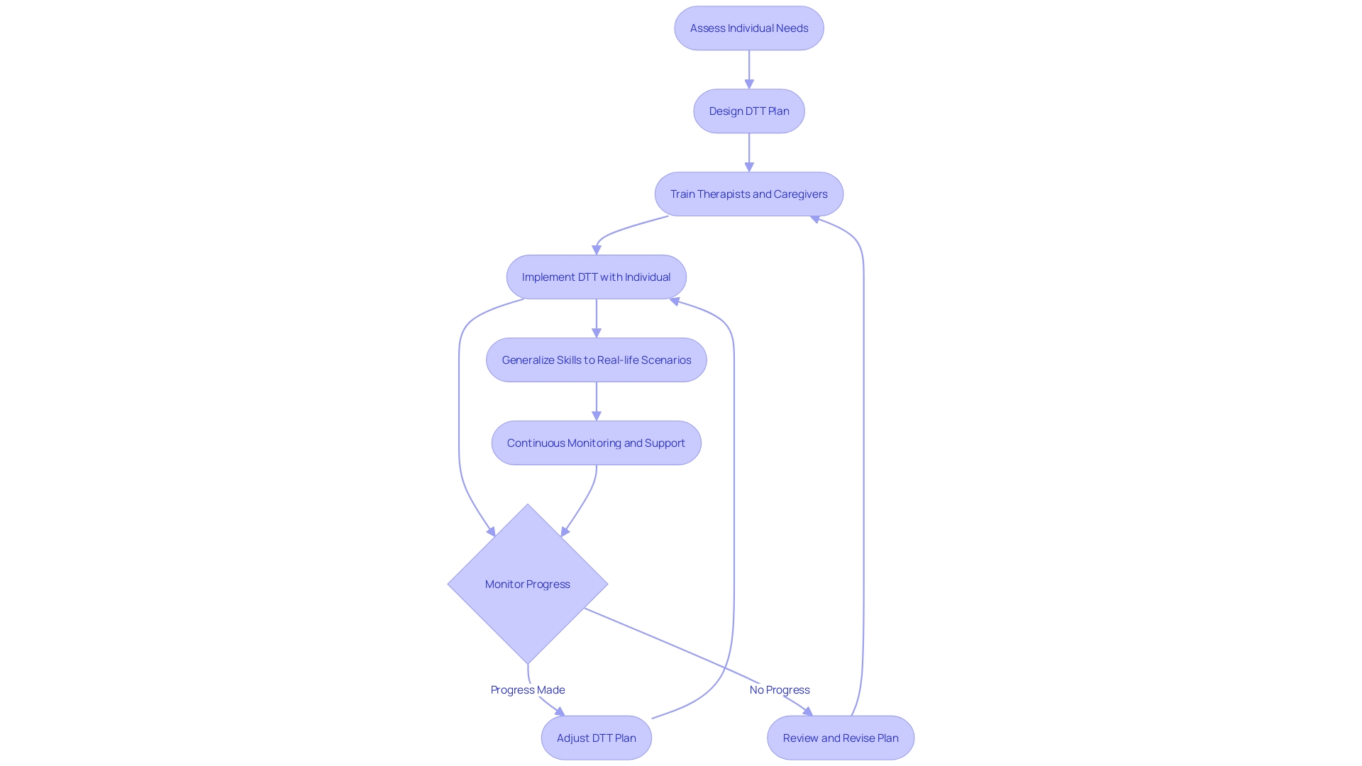 Flowchart: Integration of Discrete Trial Training (DTT) into Real-Life Scenarios Flowchart: Integration of Discrete Trial Training (DTT) into Real-Life Scenarios