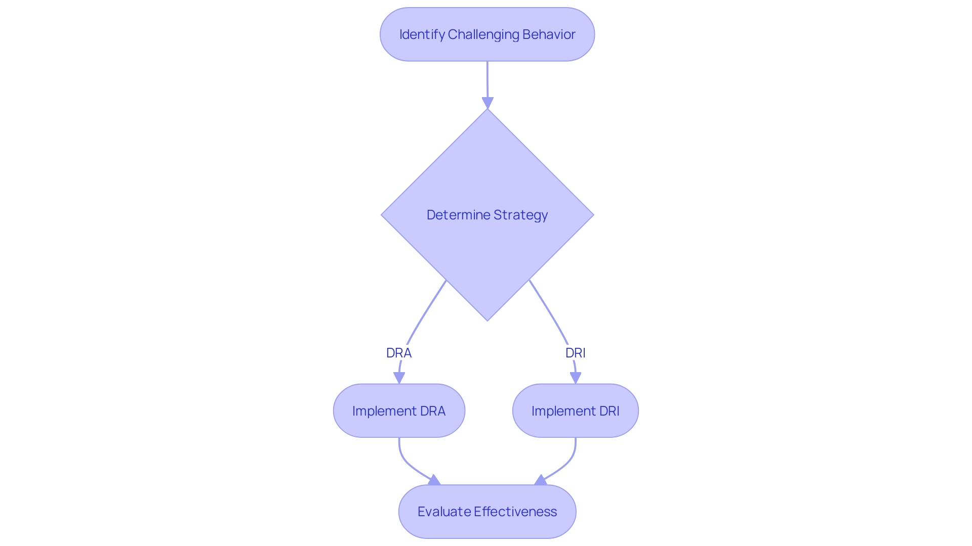 Flowchart: Strategies for Managing Challenging Behaviors in Autism Spectrum Disorder (ASD) Flowchart: Strategies for Managing Challenging Behaviors in Autism Spectrum Disorder (ASD)