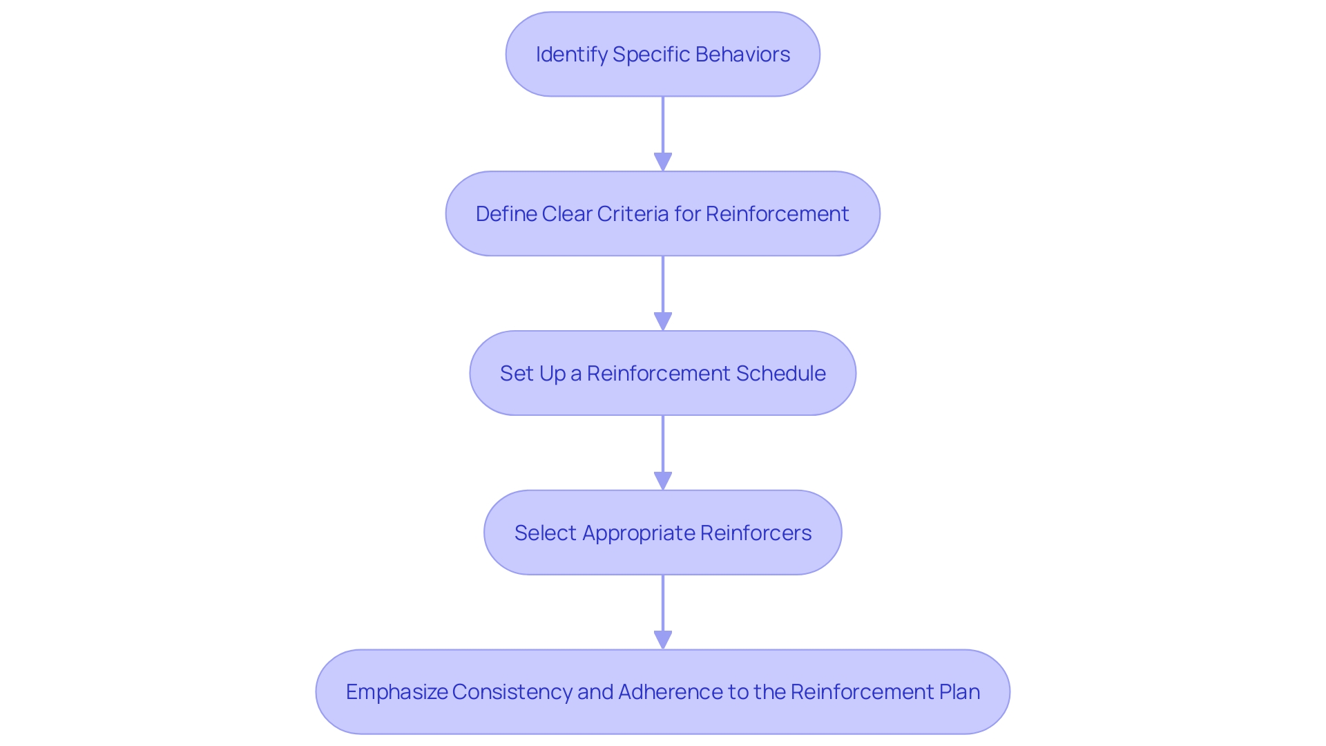 Flowchart: Implementing Differential Reinforcement Flowchart: Implementing Differential Reinforcement
