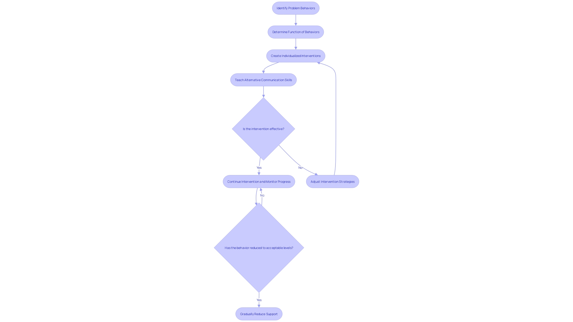 Flowchart illustrating the process of Functional Communication Training (FCT)