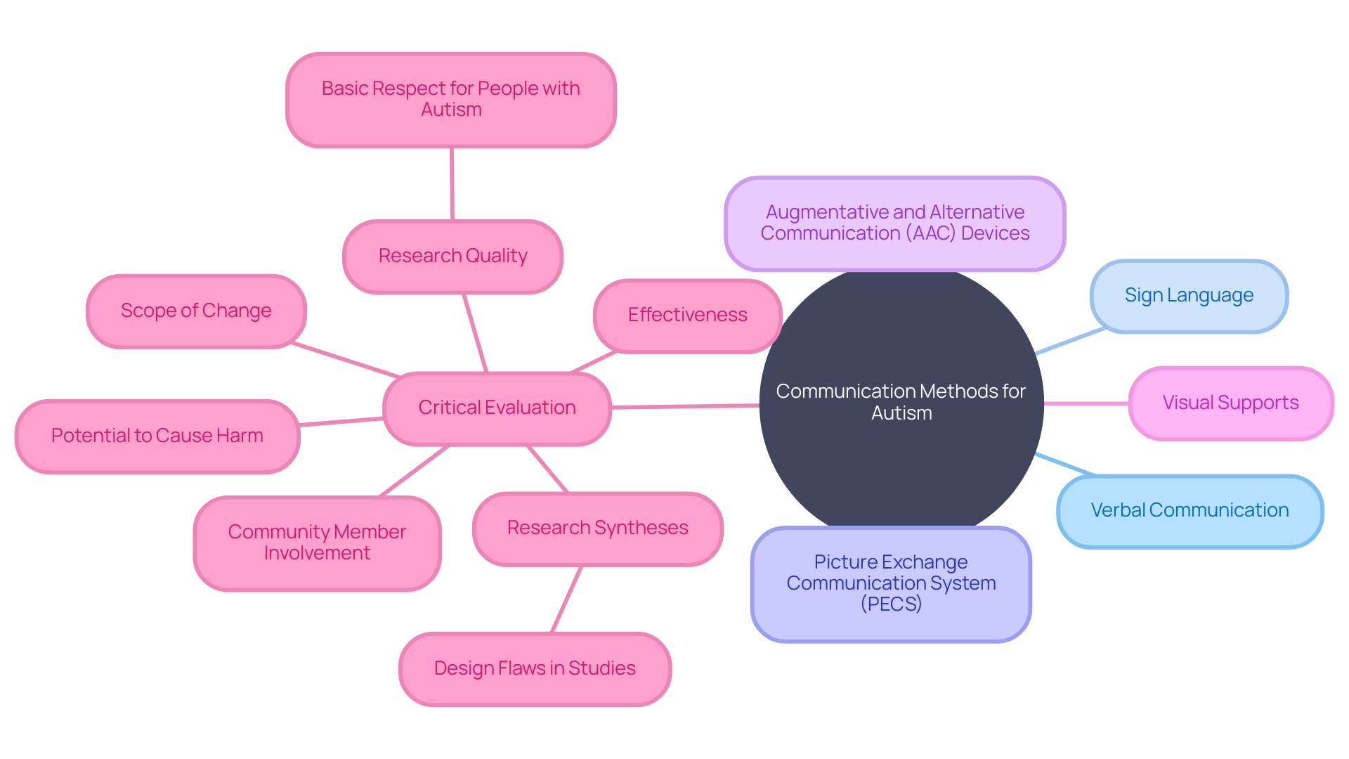 Effective Communication Methods for Individuals with Autism
