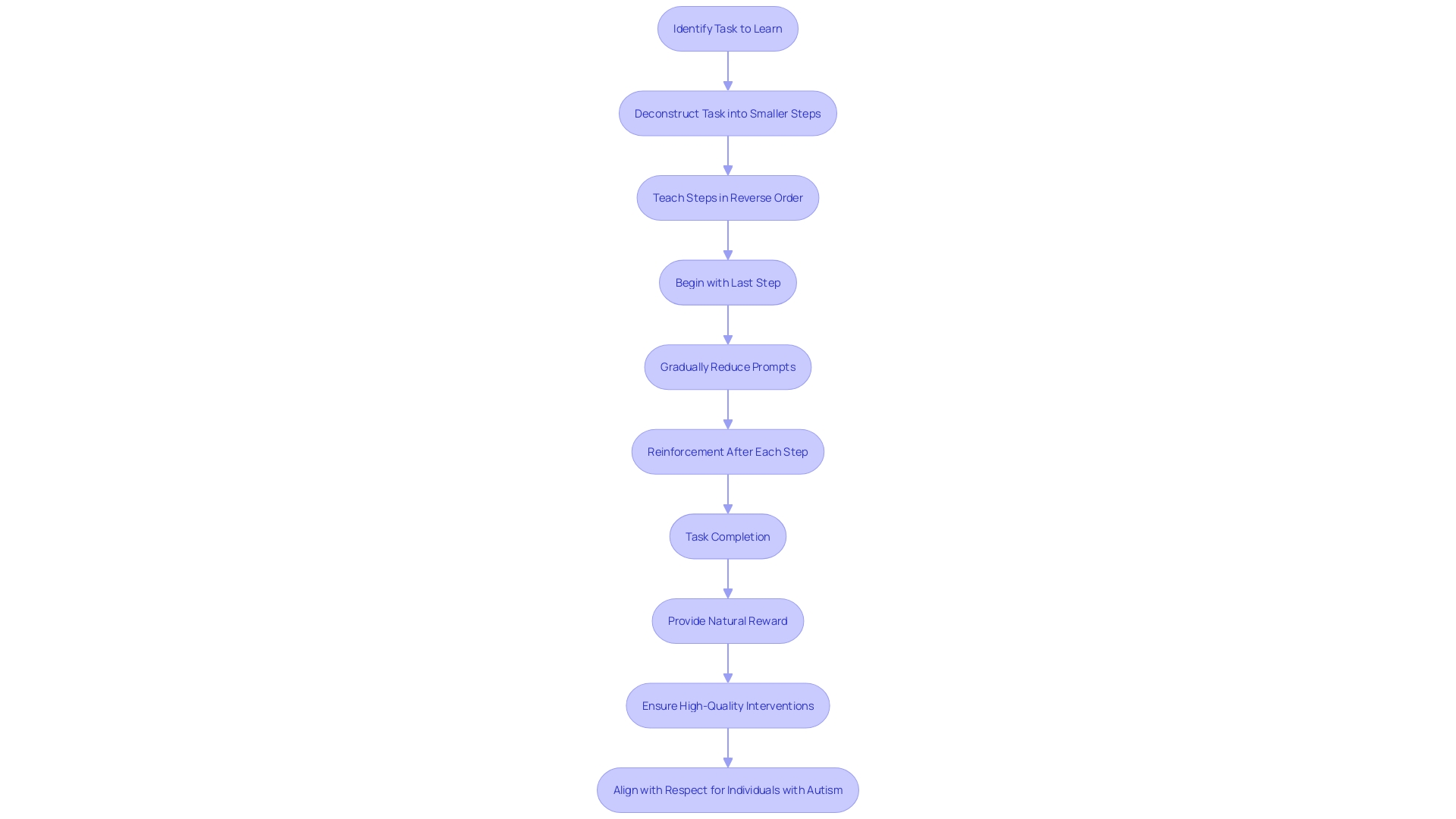 Flowchart for Backward Chaining Technique Flowchart for Backward Chaining Technique