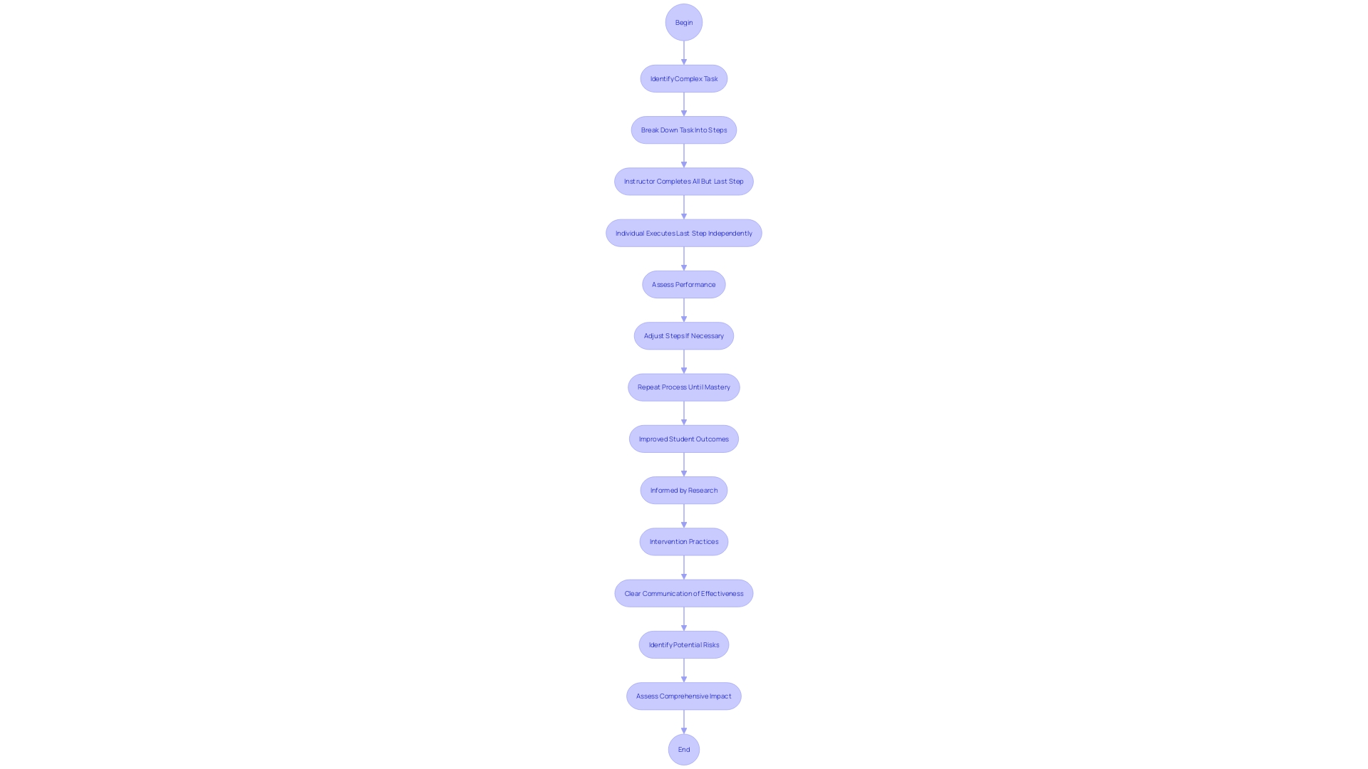 Flowchart: Backward Chaining Teaching Technique Flowchart: Backward Chaining Teaching Technique