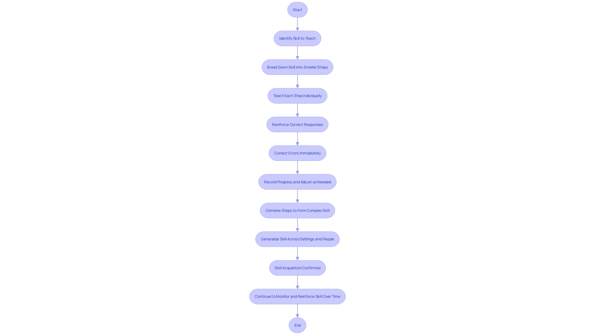Flowchart: Discrete Trial Training (DTT) Process Flowchart: Discrete Trial Training (DTT) Process
