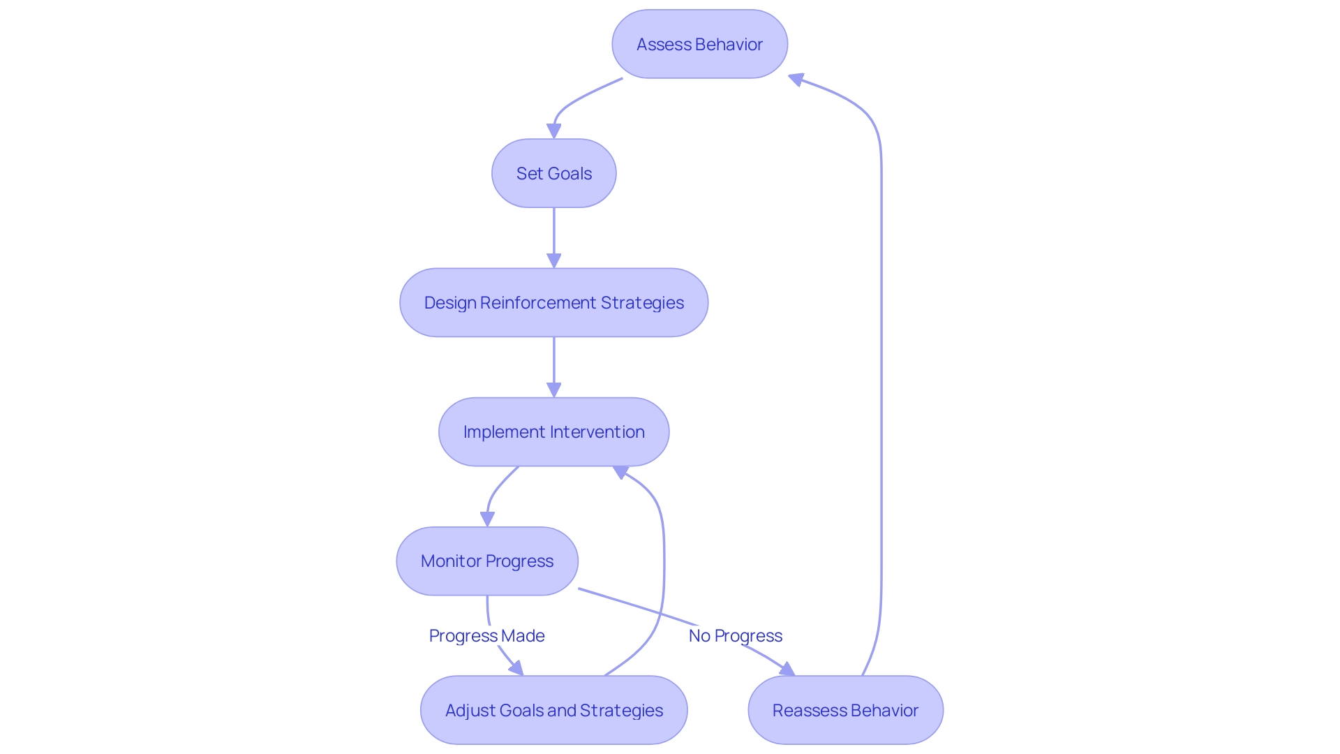 Flowchart for implementing DRA techniques in ABA programs Flowchart for implementing DRA techniques in ABA programs