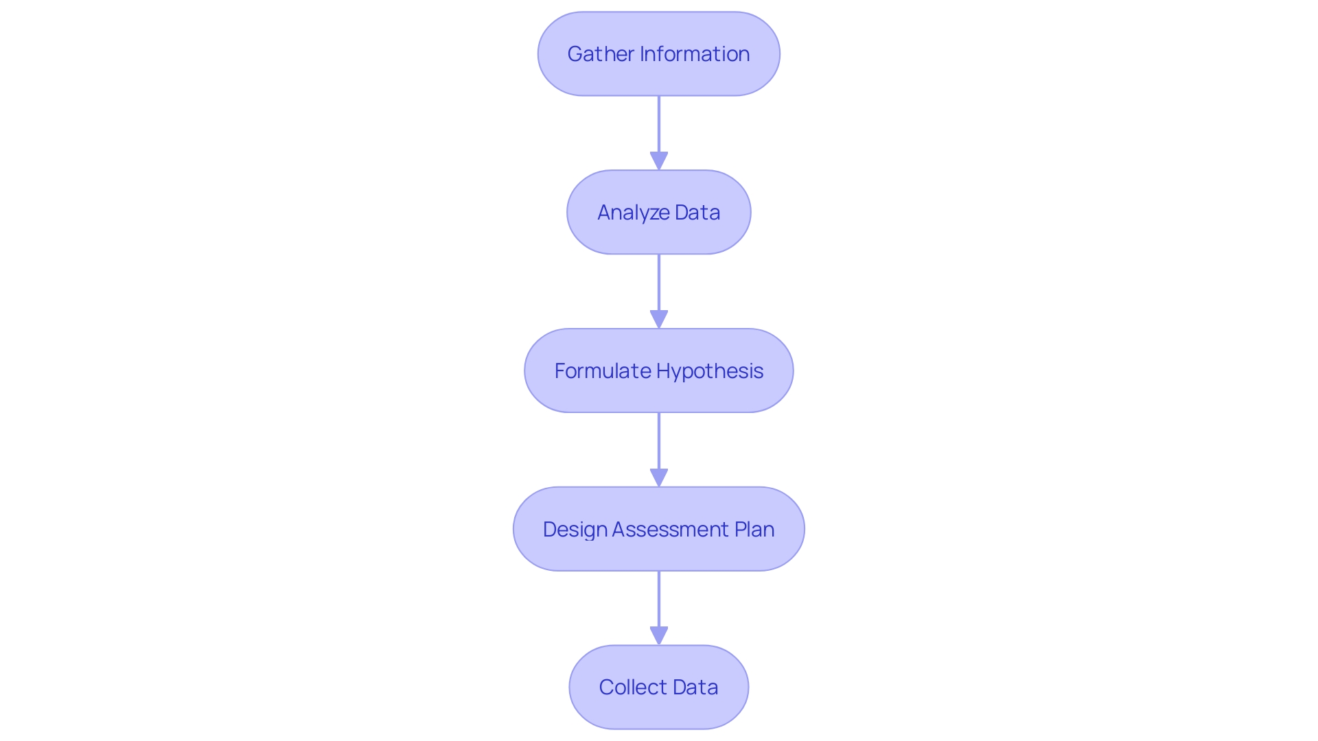 Flowchart: Steps in Conducting a Functional Behavior Assessment Flowchart: Steps in Conducting a Functional Behavior Assessment