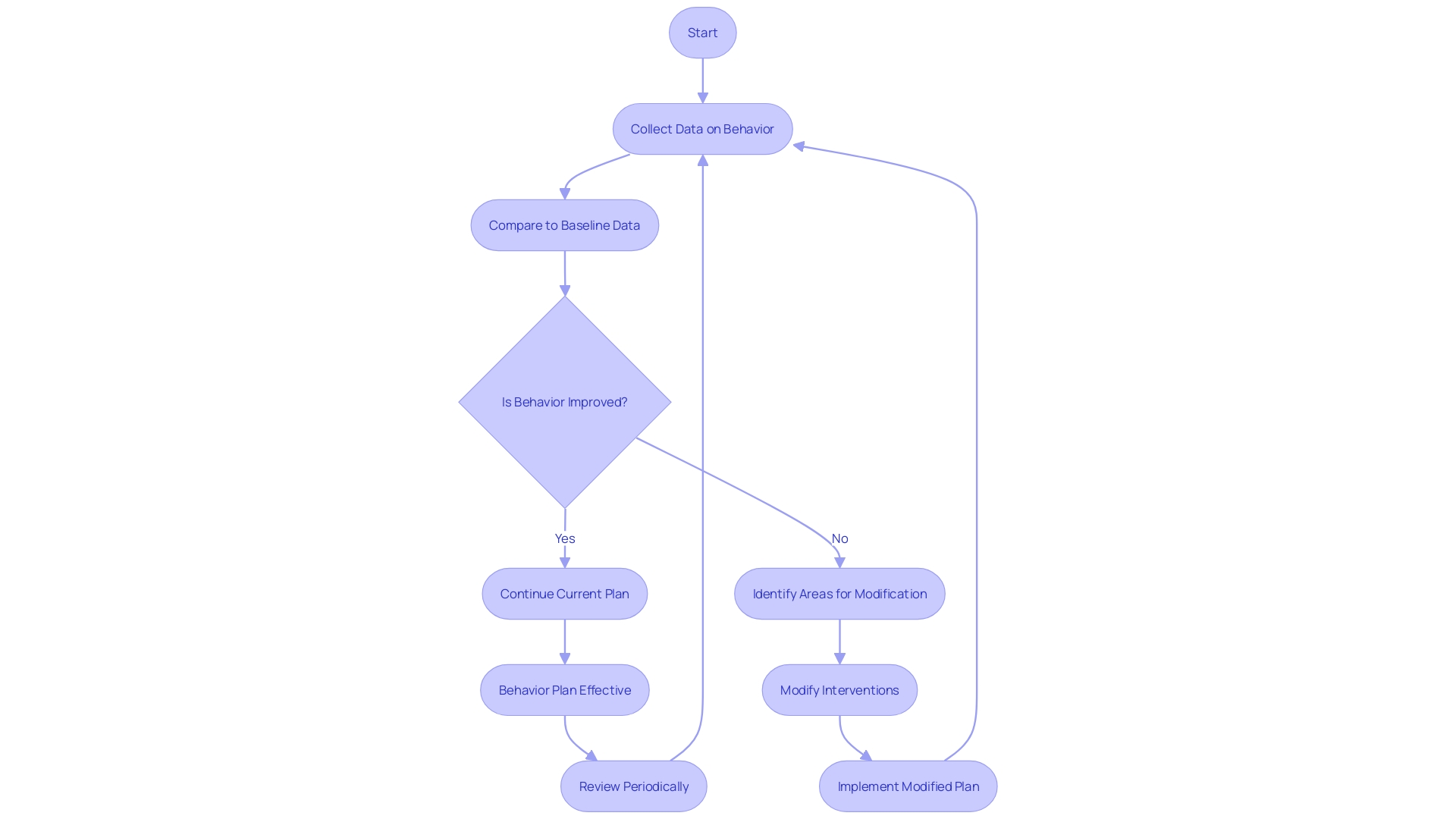 Flowchart for Evaluating Behavior Plan Effectiveness Flowchart for Evaluating Behavior Plan Effectiveness