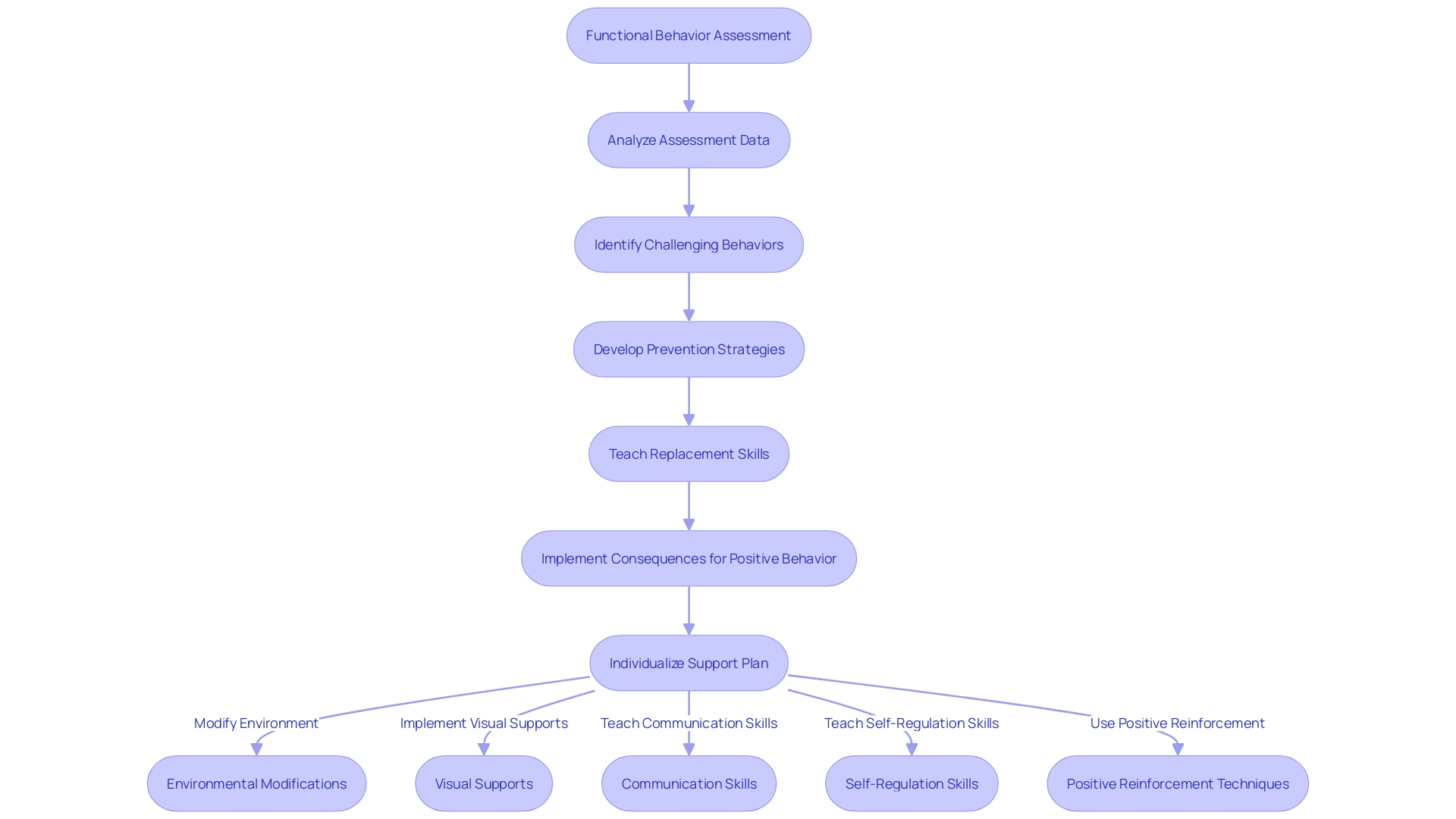 Flowchart for Behavior Support Plan Flowchart for Behavior Support Plan