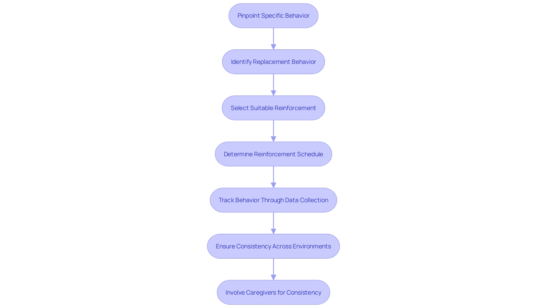 Flowchart for Implementing Differential Reinforcement of Alternative Behavior (DRA)