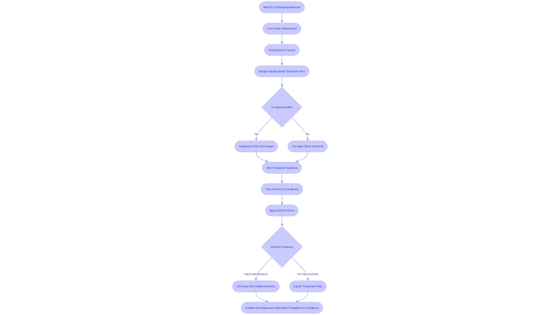 Flowchart: Utilizing Differential Reinforcement of Alternative Behavior (DRA) with ABA Therapists
