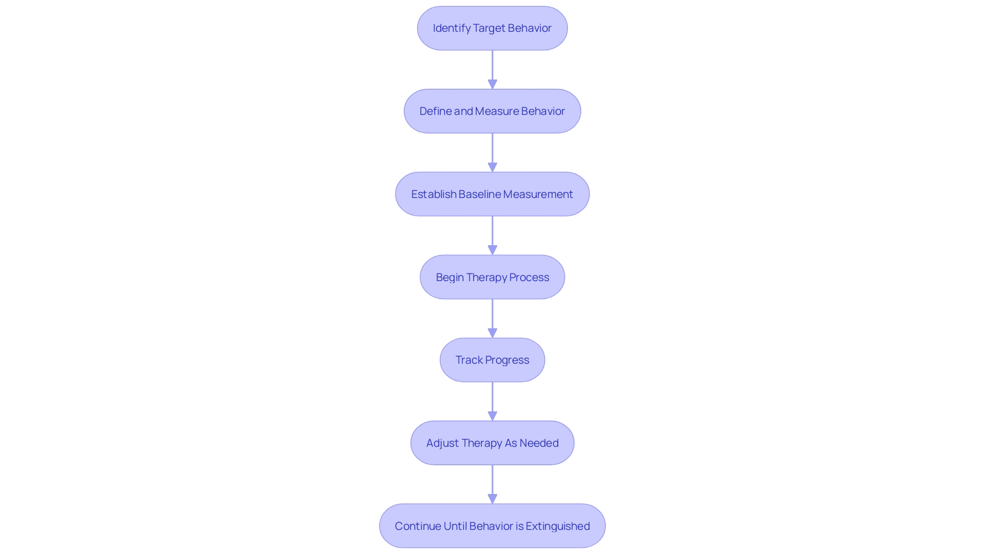 Extinction Process Flowchart