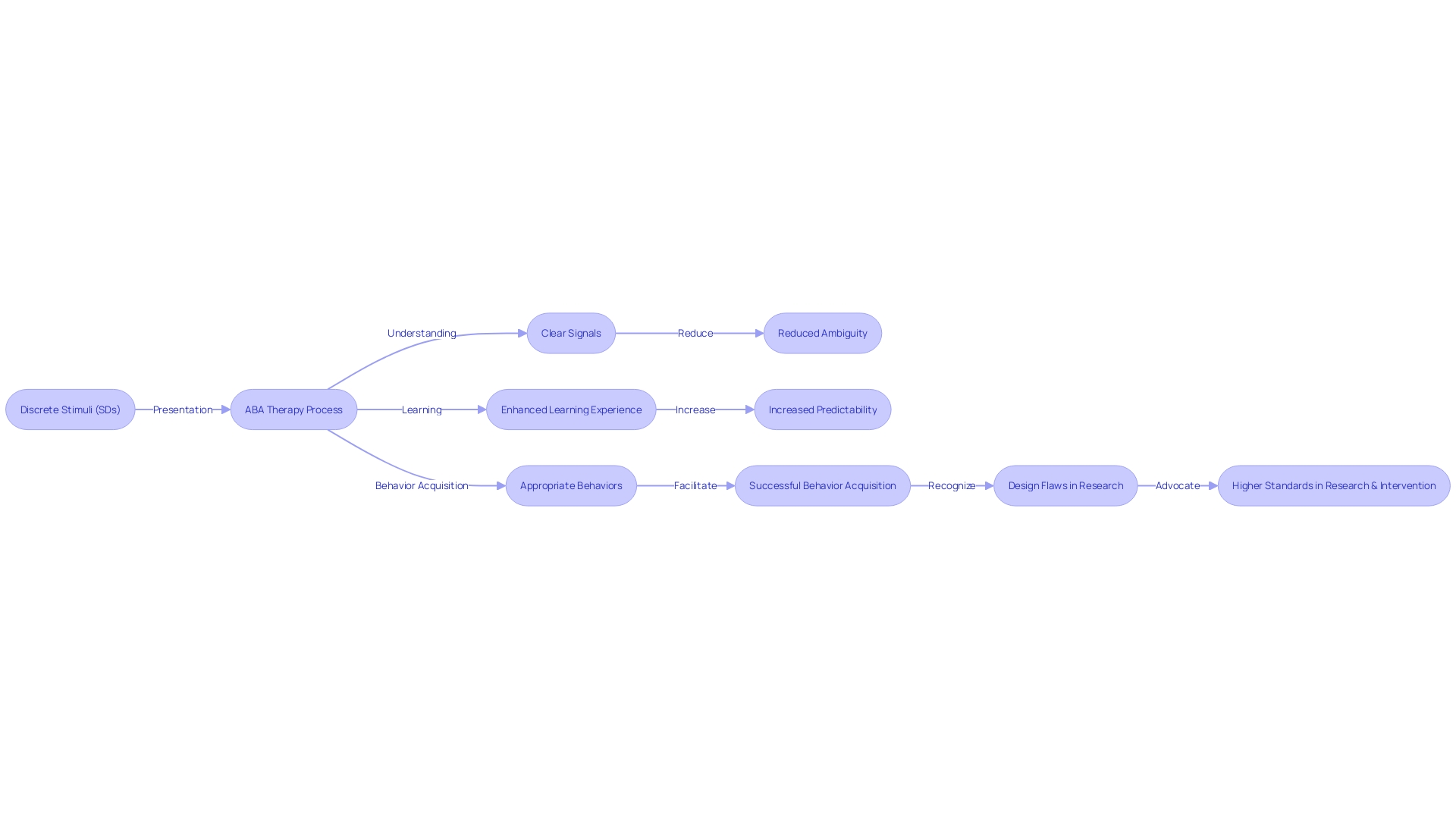 Flowchart: ABA Therapy Process