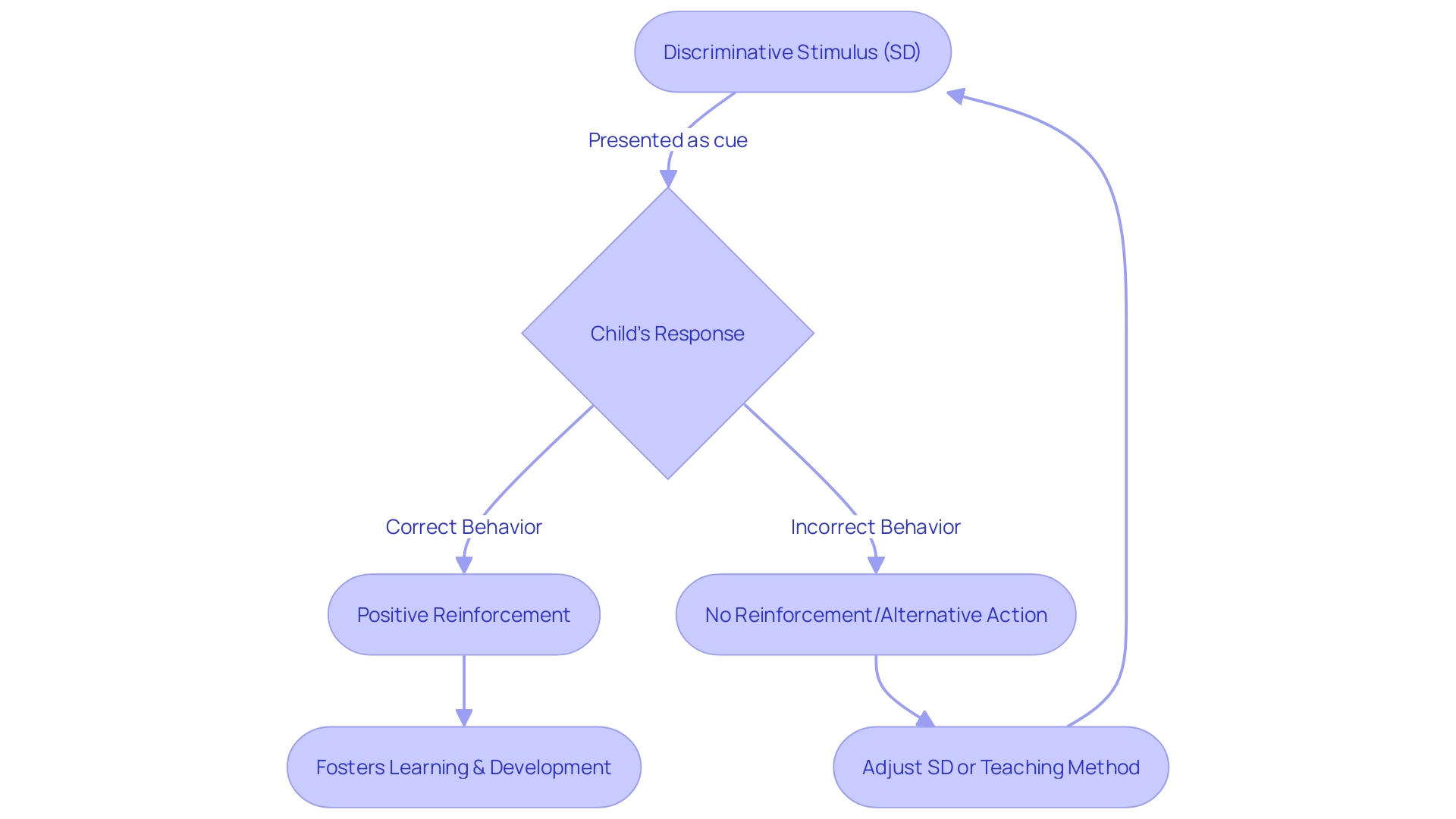 Flowchart: Discriminative Stimulus in Behavior Modification Techniques